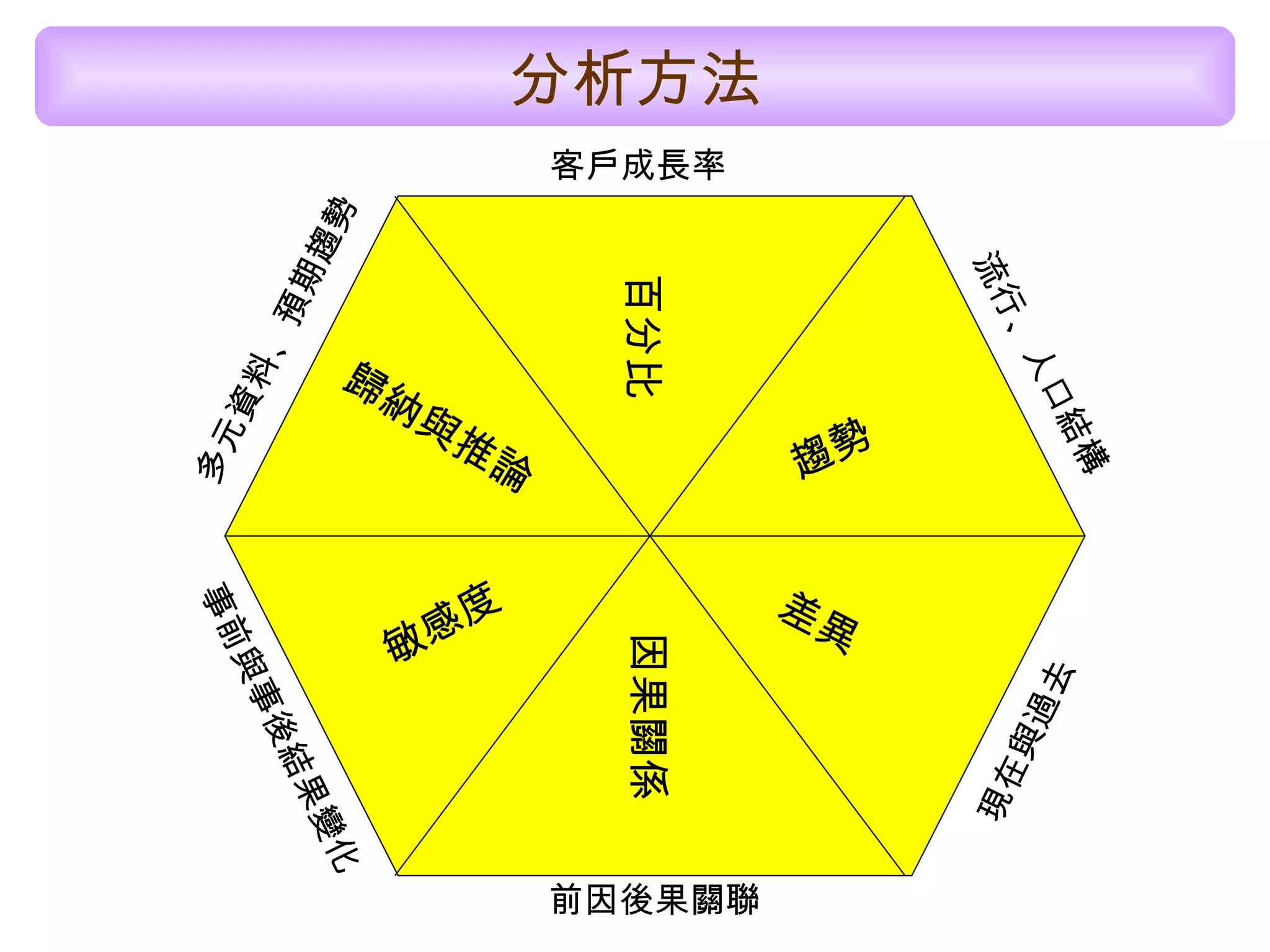 分析方法 百分比 趨勢 差異 因果關係 敏感度 歸納與推論 客戶成長率 流行、人口結構 現在與過去 前因後果關聯 事前與事後結果變化 多元資料、預期趨勢 