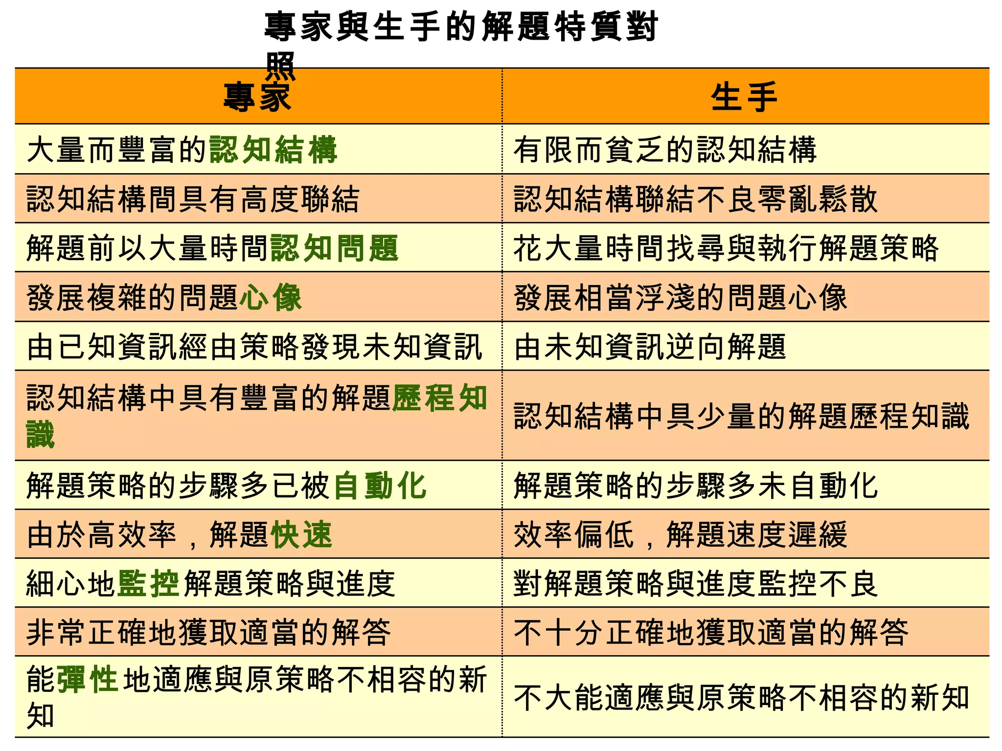 專家與生手的解題特質對照 不大能適應與原策略不相容的新知 能 彈性 地適應與原策略不相容的新知 不十分正確地獲取適當的解答 非常正確地獲取適當的解答 對解題策略與進度監控不良 細心地 監控 解題策略與進度 效率偏低，解題速度遲緩 由於高效率，解題 快速 解題策略的步驟多未自動化 解題策略的步驟多已被 自動化 認知結構中具少量的解題歷程知識 認知結構中具有豐富的解題 歷程知識 由未知資訊逆向解題 由已知資訊經由策略發現未知資訊 發展相當浮淺的問題心像 發展複雜的問題 心像 花大量時間找尋與執行解題策略 解題前以大量時間 認知問題 認知結構聯結不良零亂鬆散 認知結構間具有高度聯結 有限而貧乏的認知結構 大量而豐富的 認知結構 生手 專家 