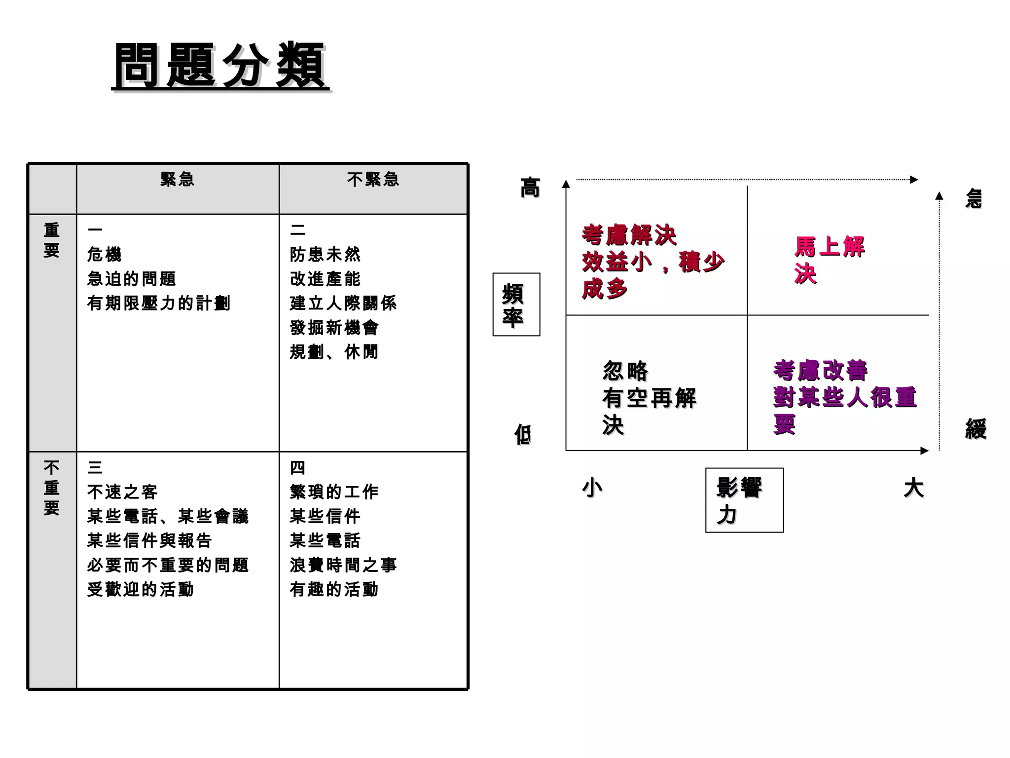問題分類 四 繁瑣的工作 某些信件 某些電話 浪費時間之事 有趣的活動 三 不速之客 某些電話、某些會議 某些信件與報告 必要而不重要的問題 受歡迎的活動 不重要 二 防患未然 改進產能 建立人際關係 發掘新機會 規劃、休閒 一 危機 急迫的問題 有期限壓力的計劃 重要 不緊急 緊急 高 低 頻率 小 大 影響力 馬上解決 忽略 有空再解決 考慮改善 對某些人很重要 考慮解決 效益小，積少成多 緩 急 
