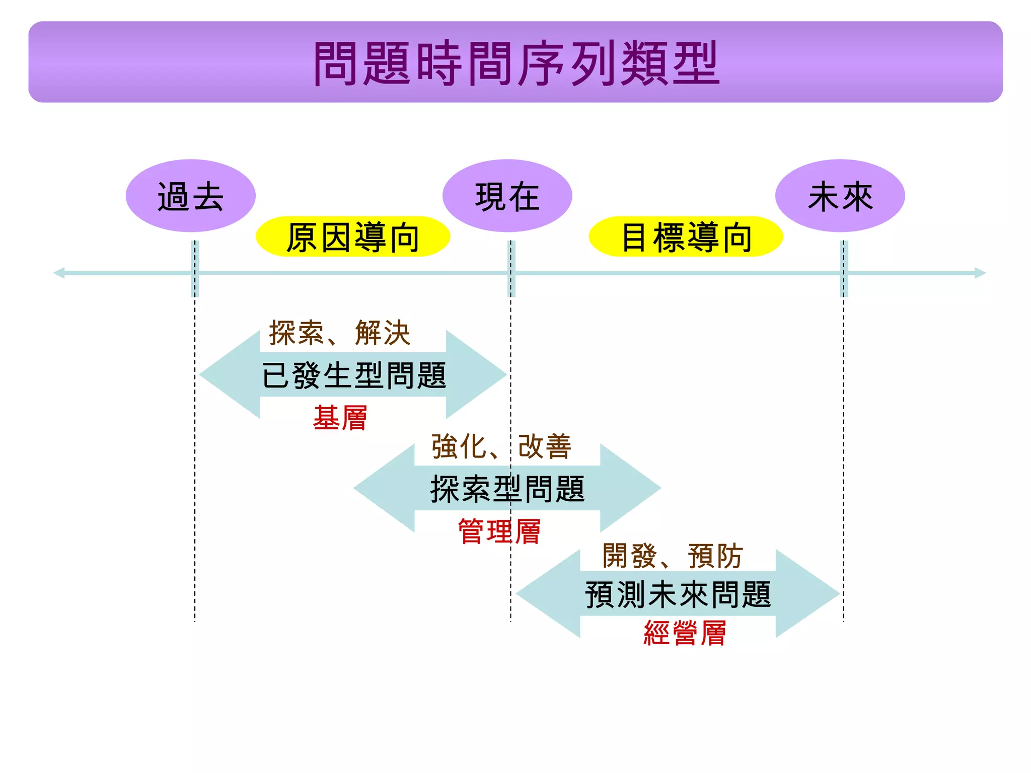 問題時間序列類型 過去 現在 未來 已發生型問題 探索型問題 預測未來問題 原因導向 目標導向 開發、預防 強化、改善 探索、解決 經營層 管理層 基層 