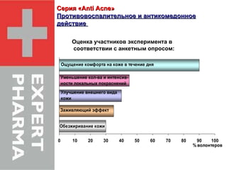 Серия « Anti Acne »  Противовоспалительное и антикoмедонное  действие   Оценка участников эксперимента в соответствии с анкетным опросом: 