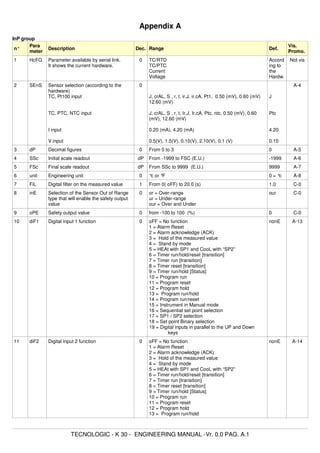 Appendix A
InP group
n°
Para
meter
Description Dec. Range Def.
Vis.
Promo.
1 HcFG Parameter available by serial link.
It shows the current hardware.
0 TC/RTD
TC/PTC
Current
Voltage
Accord
ing to
the
Hardw.
Not vis
2 SEnS Sensor selection (according to the
hardware)
TC, Pt100 input
TC, PTC, NTC input
I input
V input
0
J, crAL, S , r, t, ir.J, ir.cA, Pt1, 0.50 (mV), 0.60 (mV)
12.60 (mV)
J, crAL, S , r, t, Ir.J, Ir.cA, Ptc, ntc, 0.50 (mV), 0.60
(mV), 12.60 (mV)
0.20 (mA), 4.20 (mA)
0.5(V), 1.5(V), 0.10(V), 2.10(V), 0.1 (V)
J
Ptc
4.20
0.10
A-4
3 dP Decimal figures 0 From 0 to 3 0 A-5
4 SSc Initial scale readout dP From -1999 to FSC (E.U.) -1999 A-6
5 FSc Final scale readout dP From SSc to 9999 (E.U.) 9999 A-7
6 unit Engineering unit 0 °c or °F 0 = °c A-8
7 FiL Digital filter on the measured value 1 From 0( oFF) to 20.0 (s) 1.0 C-0
8 inE Selection of the Sensor Out of Range
type that will enable the safety output
value
0 or = Over-range
ur = Under-range
our = Over and Under
our C-0
9 oPE Safety output value 0 from -100 to 100 (%) 0 C-0
10 diF1 Digital input 1 function 0 oFF = No function
1 = Alarm Reset
2 = Alarm acknowledge (ACK)
3 = Hold of the measured value
4 = Stand by mode
5 = HEAt with SP1 and CooL with “SP2”
6 = Timer run/hold/reset [transition]
7 = Timer run [transition]
8 = Timer reset [transition]
9 = Timer run/hold [Status]
10 = Program run
11 = Program reset
12 = Program hold
13 = Program run/hold
14 = Program run/reset
15 = Instrument in Manual mode
16 = Sequential set point selection
17 = SP1 / SP2 selection
18 = Set point Binary selection
19 = Digital inputs in parallel to the UP and Down
keys
nonE A-13
11 diF2 Digital input 2 function 0 oFF = No function
1 = Alarm Reset
2 = Alarm acknowledge (ACK)
3 = Hold of the measured value
4 = Stand by mode
5 = HEAt with SP1 and CooL with “SP2”
6 = Timer run/hold/reset [transition]
7 = Timer run [transition]
8 = Timer reset [transition]
9 = Timer run/hold [Status]
10 = Program run
11 = Program reset
12 = Program hold
13 = Program run/hold
nonE A-14
TECNOLOGIC - K 30 - ENGINEERING MANUAL -Vr. 0.0 PAG. A.1
 