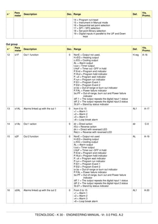 n°
Para
meter
Description Dec. Range Def.
Vis.
Promo.
14 = Program run/reset
15 = Instrument in Manual mode
16 = Sequential set point selection
17 = SP1 / SP2 selection
18 = Set point Binary selection
19 = Digital inputs in parallel to the UP and Down
keys
Out group
n°
Para
meter
Description Dec. Range Def.
Vis.
Promo.
12 o1F Out 1 function 0 NonE = Output not used,
H.rEG = Heating output
c.rEG = Cooling output
AL = Alarm output
t.out = Timer output
t.HoF = Timer out -OFF in hold
P.End = Program end indicator
P.HLd = Program hold indicator
P. uit = Program wait indicator
P.run = Program run indicator
P.Et1 = Program Event 1
P.Et2 = Program Event 2
or.bo = Out-of-range or burn out indicator
P.FAL = Power failure indicator
bo.PF = Out-of-range, burn out and Power failure
indicator
diF.1 = The output repeats the digital input 1 status
diF.2 = The output repeats the digital input 2 status
St.bY = Stand by status indicator
H.reg A-16
13 o1AL Alarms linked up with the out 1 0 from 0 to 15
+1 = Alarm 1
+2 = Alarm 2
+4 = Alarm 3
+8 = Loop break alarm
AL1 A-17
14 o1Ac Out 1 action 0 dir = Direct action
rEU = Reverse action
dir.r = Direct with reversed LED
ReU.r = Reverse with reversed LED
dir C-0
15 o2F Out 2 function 0 NonE = Output not used
H.rEG = Heating output
c.rEG = Cooling output
AL = Alarm output
t.out = Timer output
t.HoF = Timer out -OFF in hold
P.End = Program end indicator
P.HLd = Program hold indicator
P. uit = Program wait indicator
P.run = Program run indicator
P.Et1 = Program Event 1
P.Et2 = Program Event 2
or.bo = Out-of-range or burn out indicator
P.FAL = Power failure indicator
bo.PF = Out-of-range, burn out and Power failure
indicator
diF.1 = The output repeats the digital input 1 status
diF.2 = The output repeats the digital input 2 status
St.bY = Stand by status indicator
AL A-19
16 o2AL Alarms linked up with the out 2 0 From 0 to 15
+1 = Alarm 1
+2 = Alarm 2
+4 = Alarm 3
+8 = Loop break alarm
AL1 A-20
TECNOLOGIC - K 30 - ENGINEERING MANUAL -Vr. 0.0 PAG. A.2
 