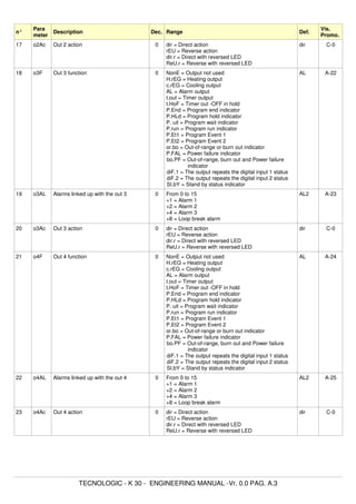 n°
Para
meter
Description Dec. Range Def.
Vis.
Promo.
17 o2Ac Out 2 action 0 dir = Direct action
rEU = Reverse action
dir.r = Direct with reversed LED
ReU.r = Reverse with reversed LED
dir C-0
18 o3F Out 3 function 0 NonE = Output not used
H.rEG = Heating output
c.rEG = Cooling output
AL = Alarm output
t.out = Timer output
t.HoF = Timer out -OFF in hold
P.End = Program end indicator
P.HLd = Program hold indicator
P. uit = Program wait indicator
P.run = Program run indicator
P.Et1 = Program Event 1
P.Et2 = Program Event 2
or.bo = Out-of-range or burn out indicator
P.FAL = Power failure indicator
bo.PF = Out-of-range, burn out and Power failure
indicator
diF.1 = The output repeats the digital input 1 status
diF.2 = The output repeats the digital input 2 status
St.bY = Stand by status indicator
AL A-22
19 o3AL Alarms linked up with the out 3 0 From 0 to 15
+1 = Alarm 1
+2 = Alarm 2
+4 = Alarm 3
+8 = Loop break alarm
AL2 A-23
20 o3Ac Out 3 action 0 dir = Direct action
rEU = Reverse action
dir.r = Direct with reversed LED
ReU.r = Reverse with reversed LED
dir C-0
21 o4F Out 4 function 0 NonE = Output not used
H.rEG = Heating output
c.rEG = Cooling output
AL = Alarm output
t.out = Timer output
t.HoF = Timer out -OFF in hold
P.End = Program end indicator
P.HLd = Program hold indicator
P. uit = Program wait indicator
P.run = Program run indicator
P.Et1 = Program Event 1
P.Et2 = Program Event 2
or.bo = Out-of-range or burn out indicator
P.FAL = Power failure indicator
bo.PF = Out-of-range, burn out and Power failure
indicator
diF.1 = The output repeats the digital input 1 status
diF.2 = The output repeats the digital input 2 status
St.bY = Stand by status indicator
AL A-24
22 o4AL Alarms linked up with the out 4 0 From 0 to 15
+1 = Alarm 1
+2 = Alarm 2
+4 = Alarm 3
+8 = Loop break alarm
AL2 A-25
23 o4Ac Out 4 action 0 dir = Direct action
rEU = Reverse action
dir.r = Direct with reversed LED
ReU.r = Reverse with reversed LED
dir C-0
TECNOLOGIC - K 30 - ENGINEERING MANUAL -Vr. 0.0 PAG. A.3
 