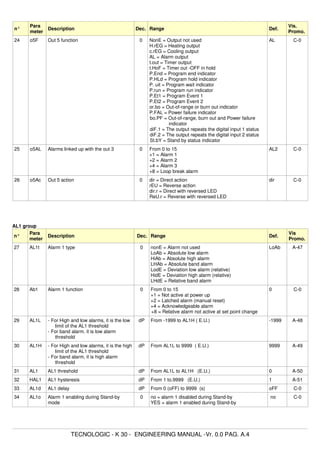 n°
Para
meter
Description Dec. Range Def.
Vis.
Promo.
24 o5F Out 5 function 0 NonE = Output not used
H.rEG = Heating output
c.rEG = Cooling output
AL = Alarm output
t.out = Timer output
t.HoF = Timer out -OFF in hold
P.End = Program end indicator
P.HLd = Program hold indicator
P. uit = Program wait indicator
P.run = Program run indicator
P.Et1 = Program Event 1
P.Et2 = Program Event 2
or.bo = Out-of-range or burn out indicator
P.FAL = Power failure indicator
bo.PF = Out-of-range, burn out and Power failure
indicator
diF.1 = The output repeats the digital input 1 status
diF.2 = The output repeats the digital input 2 status
St.bY = Stand by status indicator
AL C-0
25 o5AL Alarms linked up with the out 3 0 From 0 to 15
+1 = Alarm 1
+2 = Alarm 2
+4 = Alarm 3
+8 = Loop break alarm
AL2 C-0
26 o5Ac Out 5 action 0 dir = Direct action
rEU = Reverse action
dir.r = Direct with reversed LED
ReU.r = Reverse with reversed LED
dir C-0
AL1 group
n°
Para
meter
Description Dec. Range Def.
Vis
Promo.
27 AL1t Alarm 1 type 0 nonE = Alarm not used
LoAb = Absolute low alarm
HiAb = Absolute high alarm
LHAb = Absolute band alarm
LodE = Deviation low alarm (relative)
HidE = Deviation high alarm (relative)
LHdE = Relative band alarm
LoAb A-47
28 Ab1 Alarm 1 function 0 From 0 to 15
+1 = Not active at power up
+2 = Latched alarm (manual reset)
+4 = Acknowledgeable alarm
+8 = Relative alarm not active at set point change
0 C-0
29 AL1L - For High and low alarms, it is the low
limit of the AL1 threshold
- For band alarm, it is low alarm
threshold
dP From -1999 to AL1H ( E.U.) -1999 A-48
30 AL1H - For High and low alarms, it is the high
limit of the AL1 threshold
- For band alarm, it is high alarm
threshold
dP From AL1L to 9999 ( E.U.) 9999 A-49
31 AL1 AL1 threshold dP From AL1L to AL1H (E.U.) 0 A-50
32 HAL1 AL1 hysteresis dP From 1 to.9999 (E.U.) 1 A-51
33 AL1d AL1 delay dP From 0 (oFF) to 9999 (s) oFF C-0
34 AL1o Alarm 1 enabling during Stand-by
mode
0 no = alarm 1 disabled during Stand-by
YES = alarm 1 enabled during Stand-by
no C-0
TECNOLOGIC - K 30 - ENGINEERING MANUAL -Vr. 0.0 PAG. A.4
 