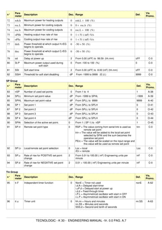 n°
Para
meter
Description Dec. Range Def.
Vis
Promo.
72 roh.h Maximum power for heating outputs 0 roh.L ÷ 100 (%)
73 roc.L Minimum power for cooling outputs 0 0 ÷ roc.h (%)
74 roc.h Maximum power for cooling outputs 0 roc.L ÷ 100 (%)
75 oPSh Heating output max rate of rise 0 1 ÷ 51 ( inF) %/s
76 oPSc Cooling output max rate of rise 0 1 ÷ 51 ( inF) %/s
77 thrh Power threshold at which output H.rEG
begins to operate.
0 -50 ÷ 50 (%)
78 thrc Power threshold at which output C.rEG
begins to operate.
0 -50 ÷ 50 (%)
79 od Delay at power up 2 From 0.00 (oFF) to 99.59 (hh.mm) oFF C-0
80 St.P Maximum power output used during
soft start
0 From -100 to 100 (%) 0 C-0
81 SSt Soft start time 2 From 0.00 (oFF) to 8.00 (inF) (hh.mm) oFF C-0
82 SStH Threshold for soft start disabling dP From -1999 to 9999 (E.U.) 9999 C-0
SP Group
n°
Para
meter
Description Dec. Range Def.
Vis.
Promo.
83 nSP Number of used set points 0 From 1 to 4 1 A-38
84 SPLL Minimum set point value dP From -1999 to SPHL -1999 A-39
85 SPHL Maximum set point value dP From SPLL to 9999 9999 A-40
86 SP 1 Set point 1 dP From SPLL to SPLH 0 O-41
87 SP 2 Set point 2 dP From SPLL to SPLH 0 O-42
88 SP 3 Set point 3 dP From SPLL to SPLH 0 O-43
89 SP 4 Set point 4 dP From SPLL to SPLH 0 O-44
90 SPAt Selection of the active set point. 0 From 1 ( SP 1) to nSP 1 O-45
91 SP.rt Remote set point type 0 RSP = The value coming from serial link is used as
remote set point
trin = The value will be added to the local set point
selected by SPAt and the sum becomes the
operative set point
PErc = The value will be scaled on the input range and
this value will be used as remote set point
trin C-0
92 SP.Lr Local/remote set point selection 0 Loc = local
rEn = remote
Loc C-0
93 SP.u Rate of rise for POSITIVE set point
change
2 From 0.01 to 100.00 ( inF) Engineering units per
minute
inF C-0
94 SP.d Rate of rise for NEGATIVE set point
change
2 0.01 ÷ 100.00 ( inF) Engineering units per minute inF C-0
Tin Group
n°
Para
meter
Description Dec. Range Def.
Vis.
Promo.
95 tr.F Independent timer function 0 NonE = Timer not used
i.d.A = Delayed start timer
i.uP.d = Delayed start at power up
i.d.d = Feed-through timer
i.P.L = Asymmetrical oscillator with start in OFF
i.L.P = Asymmetrical oscillator with start in ON
nonE A-62
96 tr.u Timer unit 0 hh.nn = Hours and minutes
nn.SS = Minutes and seconds
SSS.d = Second and tenth of seconds
nn.SS A-63
TECNOLOGIC - K 30 - ENGINEERING MANUAL -Vr. 0.0 PAG. A.7
 