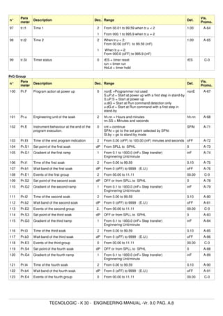 n°
Para
meter
Description Dec. Range Def.
Vis.
Promo.
97 tr.t1 Time 1 2 From 00.01 to 99.59 when tr.u < 2 1.00 A-64
1 From 000.1 to 995.9 when tr.u = 2
98 tr.t2 Time 2 2 When tr.u < 2:
From 00.00 (oFF) to 99.59 (inF)
1.00 A-65
1 When tr.u = 2:
From 000.0 (oFF) to 995.9 (inF)
99 tr.St Timer status 0 rES = timer reset
run = timer run
HoLd = timer hold
rES C-0
PrG Group
n°
Para
meter
Description Dec. Range Def.
Vis.
Promo.
100 Pr.F Program action at power up 0 nonE =Programmer not used
S.uP.d = Start at power up with a first step in stand-by
S.uP.S = Start at power up
u.diG = Start at Run command detection only
u.dG.d = Start at Run command with a first step in
stand-by
nonE A-67
101 Pr.u Engineering unit of the soak 2 hh.nn = Hours and minutes
nn.SS = Minutes and seconds
hh.nn A-68
102 Pr.E Instrument behaviour at the end of the
program execution.
0 cnt = continue
SPAt = go to the set point selected by SPAt
St.by = go to stand-by mode
SPAt A-71
103 Pr.Et Time of the end program indication 2 From 0.00 (oFF) to 100.00 (inF) minutes and seconds oFF A-72
104 Pr.S1 Set point of the first soak dP From SPLL to SPHL 0 A-73
105 Pr.G1 Gradient of the first ramp 1 From 0.1 to 1000.0 (inF= Step transfer)
Enginnering Unit/minute
inF A-74
106 Pr.t1 Time of the first soak 2 From 0.00 to 99.59 0.10 A-75
107 Pr.b1 Wait band of the first soak dP From 0 (oFF) to 9999 (E.U.) oFF A-76
108 Pr.E1 Events of the first group 2 From 00.00 to 11.11 00.00 C-0
109 Pr.S2 Set point of the second soak dP OFF or from SPLL to SPHL 0 A-78
110 Pr.G2 Gradient of the second ramp 1 From 0.1 to 1000.0 (inF= Step transfer)
Enginnering Unit/minute
inF A-79
111 Pr.t2 Time of the second soak 2 From 0.00 to 99.59 0.10 A-80
112 Pr.b2 Wait band of the second soak dP From 0 (oFF) to 9999 (E.U.) oFF A-81
113 Pr.E2 Events of the second group 2. From 00.00 to 11.11 00.00 C-0
114 Pr.S3 Set point of the third soak dP OFF or from SPLL to SPHL 0 A-83
115 Pr.G3 Gradient of the third ramp 1 From 0.1 to 1000.0 (inF= Step transfer)
Enginnering Unit/minute
inF A-84
116 Pr.t3 Time of the third soak 2 From 0.00 to 99.59 0.10 A-85
117 Pr.b3 Wait band of the third soak dP From 0 (oFF) to 9999 (E.U.) oFF A-86
118 Pr.E3 Events of the third group 0 From 00.00 to 11.11 00.00 C-0
119 Pr.S4 Set point of the fourth soak dP OFF or from SPLL to SPHL 0 A-88
120 Pr.G4 Gradient of the fourth ramp 1 From 0.1 to 1000.0 (inF= Step transfer)
Enginnering Unit/minute
inF A-89
121 Pr.t4 Time of the fourth soak 2 From 0.00 to 99.59 0.10 A-90
122 Pr.b4 Wait band of the fourth soak dP From 0 (oFF) to 9999 (E.U.) oFF A-91
123 Pr.E4 Events of the fourth group 0 From 00.00 to 11.11 00.00 C-0
TECNOLOGIC - K 30 - ENGINEERING MANUAL -Vr. 0.0 PAG. A.8
 