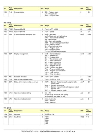 n°
Para
meter
Description Dec. Range Def.
Vis.
Promo.
124 Pr.St Program status 0 rES = Program reset
run = Program start
HoLd = Program hold
0 C-0
Pan Group
n°
Para
meter
Description Dec. Range Def.
Vis.
Promo.
125 PAS2 Password livel 2 0 From 0 (oFF) to 999 20 A-93
126 PAS3 Password livel 3 0 From 1 to 999 30 C-0
127 uSrb U button function during run time 0 nonE = Not used
tunE = Starts auto tuning functions
oPLo = Manual mode (OPLO)
AAc = Alarm reset
ASi = Alarm acknowledge
chSP = Sequential set point selection
St.by = Stand-by mode
Str.t = Run/hold/reset timer
P.run = Program start
P.rES = program reset
P.r.H.r = Run/hold/reset program
nonE A-94
128 diSP Display management 0 nonE = Standard display
Pou = Power output
SPF = Final set point
Spo = Operative set point
AL1 = Alarm 1 threshold
AL2 = Alarm 2 threshold
AL3 = Alarm 3 threshold
Pr.tu = Program time up
Pr.td = Program time down
P.t.tu = Program total time up
P.t.td = Program total time down
ti.uP = Timer time up
ti.du = Timer time down
nonE A-95
129 AdE Bargraph deviation dP From 0 (oFF) to 9999 2 A-96
130 FiLd Filter on the displayed value 1 From 0 .0(oFF) to 20.0 oFF C-0
131 dSPu Status of the instrument at power up 0 AS.Pr = Starts in the same way it was prior to the
power down
Auto = Starts in Auto mode
oP.0 = Starts in manual mode with a power output
equal to zero
St.bY = Starts in stand-by mode
AS.Pr C-0
132 oPr.E Operative mode enabling 0 ALL = All
Au.oP = Autp or manual (oPLo) only
Au.Sb = Auto and Stand by only
ALL C-0
133 oPEr Operative mode selection 0 Auto = Automatic
oPLo = Manual
St.by = Stand-by
Auto O-1
Ser group
n°
Para
meter
Description Dec. Range Def.
Vis.
Promo.
134 Add Address 0 0 (oFF) ÷ 254 1 C-0
135 bAud Baud rate 0 1200
2400
9600
19.2
38.4
9600 C-0
TECNOLOGIC - K 30 - ENGINEERING MANUAL -Vr. 0.0 PAG. A.9
 