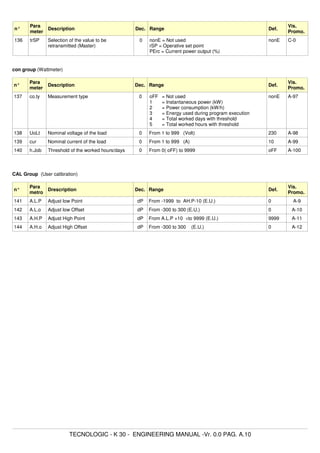 n°
Para
meter
Description Dec. Range Def.
Vis.
Promo.
136 trSP Selection of the value to be
retransmitted (Master)
0 nonE = Not used
rSP = Operative set point
PErc = Current power output (%)
nonE C-0
con group (Wattmeter)
n°
Para
meter
Description Dec. Range Def.
Vis.
Promo.
137 co.ty Measurement type 0 oFF = Not used
1 = Instantaneous power (kW)
2 = Power consumption (kW/h)
3 = Energy used during program execution
4 = Total worked days with threshold
5 = Total worked hours with threshold
nonE A-97
138 UoLt Nominal voltage of the load 0 From 1 to 999 (Volt) 230 A-98
139 cur Nominal current of the load 0 From 1 to 999 (A) 10 A-99
140 h.Job Threshold of the worked hours/days 0 From 0( oFF) to 9999 oFF A-100
CAL Group (User calibration)
n°
Para
metro
Drescription Dec. Range Def.
Vis.
Promo.
141 A.L.P Adjust low Point dP From -1999 to AH.P-10 (E.U.) 0 A-9
142 A.L.o Adjust low Offset dP From -300 to 300 (E.U.) 0 A-10
143 A.H.P Adjust High Point dP From A.L.P +10 ÷to 9999 (E.U.) 9999 A-11
144 A.H.o Adjust High Offset dP From -300 to 300 (E.U.) 0 A-12
TECNOLOGIC - K 30 - ENGINEERING MANUAL -Vr. 0.0 PAG. A.10
 