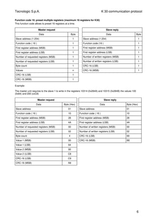 Tecnologic S.p.A. K 30 communication protocol
Function code 16: preset multiple registers (maximum 16 registers for K30)
This function code allows to preset 16 registers at a time.
Master request Slave reply
Data Byte Data Byte
Slave address (1-254) 1 Slave address (1-254) 1
Function code ( 16 ) 1 Function code (16 ) 1
First register address (MSB) 1 First register address (MSB) 1
First register address (LSB) 1 First register address (LSB) 1
Number of requested registers (MSB) 1 Number of written registers (MSB) 1
Number of requested registers (LSB) 1 Number of written registers (LSB) 1
Byte count 1 CRC-16 (LSB) 1
Values n CRC-16 (MSB) 1
CRC-16 (LSB) 1
CRC-16 (MSB) 1
Example:
The master unit requires to the slave 1 to write in the registers 10314 (0x284A) and 10315 (0x284B) the values 100
(0x64) and 200 (oxC8)
Master request Slave reply
Data Byte (Hex) Data Byte (Hex)
Slave address 01 Slave address 01
Function code ( 16 ) 10 Function code ( 16 ) 10
First register address (MSB) 28
s
First register address (MSB) 28
First register address (LSB) 4A First register address (LSB) 4A
Number of requested registers (MSB) 00 Number of written registers (MSB) 00
Number of requested registers (LSB) 02 Number of written registers (LSB) 02
Byte count 4 CRC-16 (LSB) 69
Value 1 (MSB) 00 CRC-16 (MSB) BE
Value 1 (LSB) 64
Value 2 (MSB) 00
Value 2 ((LSB) C8
CRC-16 (LSB) C9
CRC-16 (MSB) A8
6
 
