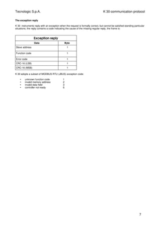 Tecnologic S.p.A. K 30 communication protocol
The exception reply
K 30 instruments reply with an exception when the request is formally correct, but cannot be satisfied standing particular
situations; the reply contains a code indicating the cause of the missing regular reply, the frame is:
Exception reply
Data Byte
Slave address 1
Function code 1
Error code 1
CRC-16 (LSB) 1
CRC-16 (MSB) 1
K 30 adopts a subset of MODBUS RTU (JBUS) exception code:
• unknown function code 1
• invalid memory address 2
• invalid data field 3
• controller not ready 6
7
 