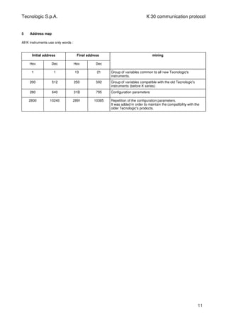 Tecnologic S.p.A. K 30 communication protocol
5 Address map
All K instruments use only words :
Initial address Final address
Hex Dec Hex Dec
mining
1 1 13 21 Group of variables common to all new Tecnologic's
instruments.
200 512 250 592 Group of variables compatible with the old Tecnologic's
instruments (before K series)
280 640 31B 795 Configuration parameters
2800 10240 2891 10385 Repetition of the configuration parameters.
It was added in order to maintain the compatibility with the
older Tecnologic's prodocts.
11
 