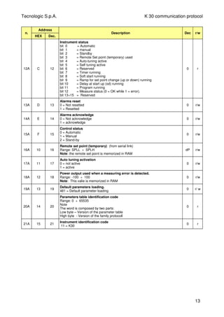 Tecnologic S.p.A. K 30 communication protocol
n.
Address
HEX Dec.
Description Dec r/w
12A C 12
Instrument status
bit 0 = Automatic
bit 1 = manual
bit 2 = Standby
bit 3 = Remote Set point (temporary) used
bit 4 = Auto-tuning active
bit 5 = Self tuning active
bit 6 = Reserved
bit 7 = Timer running
bit 8 = Soft start running
bit 9 = Ramp for set point change (up or down) running
bit 10 = Delay at start up (od) running
bit 11 = Program running
bit 12 = Measure status (0 = OK while 1 = error).
bit 13÷15 = Reserved
0 r
13A D 13
Alarms reset
0 = Not resetted
1 = Resetted
0 r/w
14A E 14
Alarms acknowledge
0 = Not acknowledge
1 = acknowledge
0 r/w
15A F 15
Control status
0 = Automatic
1 = Manual
2 = Stand-by
0 r/w
16A 10 16
Remote set point (temporary) (from serial link)
Range: SPLL ÷ SPLH
Note: the remote set point is memorized in RAM
dP r/w
17A 11 17
Auto tuning activation
0 = not active
1 = active
0 r/w
18A 12 18
Power output used when a measuring error is detected.
Range: -100 ÷ 100
Note: This valie is memorized in RAM
0 r/w
19A 13 19
Default parameters loading.
481 = Default parameter loading
0 r/ w
20A 14 20
Parameters table identification code
Range: 0 ÷ 65535
Note
The word is composed by two parts:
Low byte – Version of the parameter table
High byte - Version of the family protocoll
0 r
21A 15 21
Instrument identification code
11 = K30
0 r
13
 
