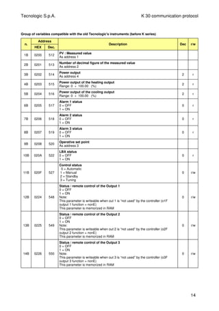 Tecnologic S.p.A. K 30 communication protocol
Group of variables compatible with the old Tecnologic's instruments (before K series)
n.
Address
HEX Dec.
Description Dec r/w
1B 0200 512
PV : Measured value
As address 1
2B 0201 513
Number of decimal figure of the measured value
As address 2
3B 0202 514
Power output
As address 4
2 r
4B 0203 515
Power output of the heating output
Range: 0 ÷ 100.00 (%)
2 r
5B 0204 516
Power output of the cooling output
Range: 0 ÷ 100.00 (%)
2 r
6B 0205 517
Alarm 1 status
0 = OFF
1 = ON
0 r
7B 0206 518
Alarm 2 status
0 = OFF
1 = ON
0 r
8B 0207 519
Alarm 3 status
0 = OFF
1 = ON
0 r
9B 0208 520
Operative set point
As address 3
10B 020A 522
LBA status
0 = OFF
1 = ON
0 r
11B 020F 527
Control status
0 = Automatic
1 = Manual
2 = Standby
3 = Tuning
0 r/w
12B 0224 548
Status / remote control of the Output 1
0 = OFF
1 = ON
Note:
This parameter is writeable when out 1 is “not used” by the controller (o1F
output 1 function = nonE)
This parameter is memorized in RAM
0 r/w
13B 0225 549
Status / remote control of the Output 2
0 = OFF
1 = ON
Note:
This parameter is writeable when out 2 is “not used” by the controller (o2F
output 2 function = nonE)
This parameter is memorized in RAM
0 r/w
14B 0226 550
Status / remote control of the Output 3
0 = OFF
1 = ON
Note:
This parameter is writeable when out 3 is “not used” by the controller (o3F
output 3 function = nonE)
This parameter is memorized in RAM
0 r/w
14
 