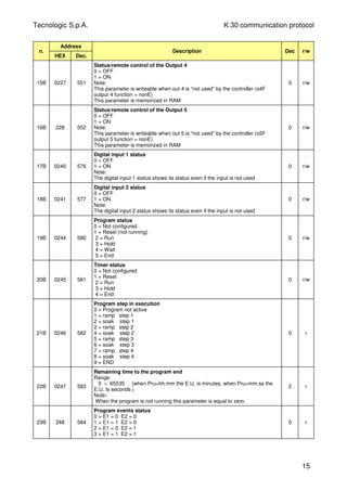 Tecnologic S.p.A. K 30 communication protocol
n.
Address
HEX Dec.
Description Dec r/w
15B 0227 551
Status/remote control of the Output 4
0 = OFF
1 = ON
Note:
This parameter is writeable when out 4 is “not used” by the controller (o4F
output 4 function = nonE)
This parameter is memorized in RAM
0 r/w
16B 228 552
Status/remote control of the Output 5
0 = OFF
1 = ON
Note:
This parameter is writeable when out 5 is “not used” by the controller (o5F
output 5 function = nonE)
This parameter is memorized in RAM
0 r/w
17B 0240 576
Digital input 1 status
0 = OFF
1 = ON
Note:
The digital input 1 status shows its status even if the input is not used
0 r/w
18B 0241 577
Digital input 2 status
0 = OFF
1 = ON
Note:
The digital input 2 status shows its status even if the input is not used
0 r/w
19B 0244 580
Program status
0 = Not configured
1 = Reset (not running)
2 = Run
3 = Hold
4 = Wait
5 = End
0 r/w
20B 0245 581
Timer status
0 = Not configured
1 = Reset
2 = Run
3 = Hold
4 = End
0 r/w
21B 0246 582
Program step in execution
0 = Program not active
1 = ramp step 1
2 = soak step 1
2 = ramp step 2
4 = soak step 2
5 = ramp step 3
6 = soak step 3
7 = ramp step 4
8 = soak step 4
9 = END
0 r
22B 0247 583
Remaining time to the program end
Range:
0 ÷ 65535 (when Pru=hh.mm the E.U. is minutes, when Pru=mm.ss the
E.U. Is seconds )
Note:
When the program is not running this parameter is equal to zero.
2 r
23B 248 584
Program events status
0 > E1 = 0 E2 = 0
1 > E1 = 1 E2 = 0
2 > E1 = 0 E2 = 1
3 > E1 = 1 E2 = 1
0 r
15
 