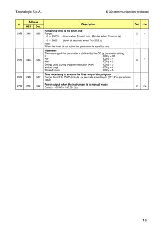 Tecnologic S.p.A. K 30 communication protocol
n.
Address
HEX Dec.
Description Dec r/w
24B 249 585
Remaining time to the timer end
Range:
0 ÷ 65535 (Hours when Tru=hh.mm, Minutes when Tru=mm.ss)
2 r
0 ÷ 9959 (tenth of seconds when Tru=SSS.d)
Note:
When the timer is not active this parameter is equal to zero.
1
25B 24A 586
Wattmeter:
The meening of this parameter is defined by the CO.ty parameter setting.
0 CO.ty = 0ff
KW CO.ty = 1
Kwh CO.ty = 2
Energy used during program execution (Kwh) CO.ty = 3
worked days CO.ty = 4
Worked hours CO.ty = 5
0
r
26B 24B 587
Time necessary to execute the first ramp of the program.
Range: from 0 to 65535 (minute or seconds according to [101] P.ru parameter
value)
27B 250 592
Power output when the instrument is in manual mode
Campo: -100.00 ÷ 100.00 (%)
2 r/w
16
 