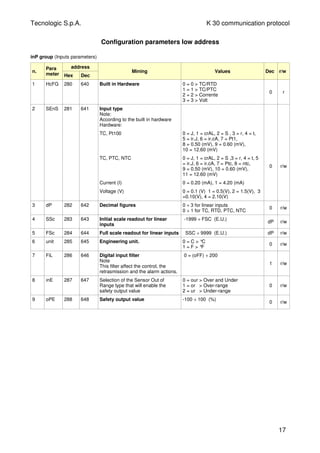 Tecnologic S.p.A. K 30 communication protocol
Configuration parameters low address
inP group (Inputs parameters)
n.
Para
meter
address
Hex Dec
Mining Values Dec r/w
1 HcFG 280 640 Built in Hardware 0 = 0 > TC/RTD
1 = 1 > TC/PTC
2 = 2 > Corrente
3 = 3 > Volt
0 r
2 SEnS 281 641 Input type
Note:
According to the built in hardware
Hardware:
TC, Pt100 0 = J, 1 = crAL, 2 = S , 3 = r, 4 = t,
5 = ir.J, 6 = ir.cA, 7 = Pt1,
8 = 0.50 (mV), 9 = 0.60 (mV),
10 = 12.60 (mV)
TC, PTC, NTC 0 = J, 1 = crAL, 2 = S ,3 = r, 4 = t, 5
= ir.J, 6 = ir.cA, 7 = Ptc, 8 = ntc,
9 = 0.50 (mV), 10 = 0.60 (mV),
11 = 12.60 (mV)
0 r/w
Current (I) 0 = 0.20 (mA), 1 = 4.20 (mA)
Voltage (V) 0 = 0.1 (V) 1 = 0.5(V), 2 = 1.5(V), 3
=0.10(V), 4 = 2.10(V)
3 dP 282 642 Decimal figures 0 ÷ 3 for linear inputs
0 ÷ 1 for TC, RTD, PTC, NTC
0 r/w
4 SSc 283 643 Initial scale readout for linear
inputs
-1999 ÷ FSC (E.U.)
dP r/w
5 FSc 284 644 Full scale readout for linear inputs SSC ÷ 9999 (E.U.) dP r/w
6 unit 285 645 Engineering unit. 0 = C > °C
1 = F > °F
0 r/w
7 FiL 286 646 Digital input filter
Note
This filter affect the control, the
retrasmission and the alarm actions.
0 = (oFF) ÷ 200
1 r/w
8 inE 287 647 Selection of the Sensor Out of
Range type that will enable the
safety output value
0 = our > Over and Under
1 = or > Over-range
2 = ur > Under-range
0 r/w
9 oPE 288 648 Safety output value -100 ÷ 100 (%)
0 r/w
17
 