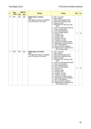 Tecnologic S.p.A. K 30 communication protocol
n.
Para
meter
address
Hex Dec
Mining Values Dec r/w
10 diF1 289 649 Digital input 1 function
Note:
The digital input status is available
even if the input is “not used”.
0 = oFF > not used
1 = Alarm Reset
2 = Alarm acknowledge (ACK)
3 = Hold of the measured value
4 = Stand by mode
5 = HEAt with SP1 and CooL with
“SP2”
6 = Timer run/hold/reset [transition]
7 = Timer run [transition]
8 = Timer reset [transition]
9 = Timer run/hold [Status]
10 = Program run
11 = Program reset
12 = Program hold
13 = Program run/hold
14 = Program run/reset
15 = Instrument in Manual mode
16 = Sequential set point selection
17 = SP1 / SP2 selection
18 = Set point Binary selection
19 = Digital inputs in parallel to the
UP and Down keys
0 r/w
11 diF2 28A 650 Digital input 12 function
Note:
The digital input status is available
even if the input is “not used”.
0 = oFF > not used
1 = Alarm Reset
2 = Alarm acknowledge (ACK)
3 = Hold of the measured value
4 = Stand by mode
5 = HEAt with SP1 and CooL with
“SP2”
6 = Timer run/hold/reset [transition]
7 = Timer run [transition]
8 = Timer reset [transition]
9 = Timer run/hold [Status]
10 = Program run
11 = Program reset
12 = Program hold
13 = Program run/hold
14 = Program run/reset
15 = Instrument in Manual mode
16 = Sequential set point selection
17 = SP1 / SP2 selection
18 = Set point Binary selection
19 = Digital inputs in parallel to the
UP and Down keys
0 r/w
18
 