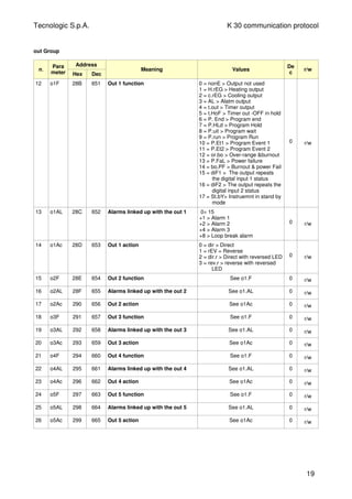 Tecnologic S.p.A. K 30 communication protocol
out Group
n.
Para
meter
Address
Hex Dec
Meaning Values
De
c
r/w
12 o1F 28B 651 Out 1 function 0 = nonE > Output not used
1 = H.rEG > Heating output
2 = c.rEG > Cooling output
3 = AL > Alatm output
4 = t.out > Timer output
5 = t.HoF > Timer out -OFF in hold
6 = P. End > Program end
7 = P.HLd > Program Hold
8 = P.uit > Program wait
9 = P.run > Program Run
10 = P.Et1 > Program Event 1
11 = P.Et2 > Program Event 2
12 = or.bo > Over-range &burnout
13 = P.FaL > Power failure
14 = bo.PF > Burnout & power Fail
15 = diF1 > The output repeats
the digital input 1 status
16 = diF2 > The output repeats the
digital input 2 status
17 = St.bY> Instruemnt in stand by
mode
0 r/w
13 o1AL 28C 652 Alarms linked up with the out 1 0÷ 15
+1 > Alarm 1
+2 > Alarm 2
+4 > Alarm 3
+8 > Loop break alarm
0 r/w
14 o1Ac 28D 653 Out 1 action 0 = dir > Direct
1 = rEV = Reverse
2 = dir.r > Direct with reversed LED
3 = rev.r > reverse with reversed
LED
0 r/w
15 o2F 28E 654 Out 2 function See o1.F 0 r/w
16 o2AL 28F 655 Alarms linked up with the out 2 See o1.AL 0 r/w
17 o2Ac 290 656 Out 2 action See o1Ac 0 r/w
18 o3F 291 657 Out 3 function See o1.F 0 r/w
19 o3AL 292 658 Alarms linked up with the out 3 See o1.AL 0 r/w
20 o3Ac 293 659 Out 3 action See o1Ac 0 r/w
21 o4F 294 660 Out 4 function See o1.F 0 r/w
22 o4AL 295 661 Alarms linked up with the out 4 See o1.AL 0 r/w
23 o4Ac 296 662 Out 4 action See o1Ac 0 r/w
24 o5F 297 663 Out 5 function See o1.F 0 r/w
25 o5AL 298 664 Alarms linked up with the out 5 See o1.AL 0 r/w
26 o5Ac 299 665 Out 5 action See o1Ac 0 r/w
19
 