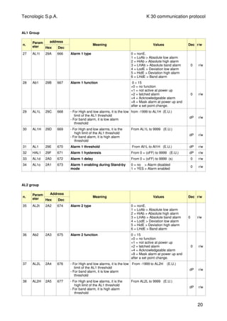 Tecnologic S.p.A. K 30 communication protocol
AL1 Group
n.
Param
eter
address
Hex Dec
Meaning Values Dec r/w
27 AL1t 29A 666 Alarm 1 type 0 = nonE.
1 = LoAb > Absolute low alarm
2 = HiAb > Absolute high alarm
3 = LHAb > Absolute band alarm
4 = LodE > Deviation low alarm
5 = HidE > Deviation high alarm
6 = LHdE > Band alarm
0 r/w
28 Ab1 29B 667 Alarm 1 function 0 ÷ 15
+0 = no function
+1 = not active at power up
+2 = latched alarm
+4 = Acknowledgeable alarm
+8 = Mask alarm at power up and
after a set point change.
0 r/w
29 AL1L 29C 668 - For High and low alarms, it is the low
limit of the AL1 threshold
- For band alarm, it is low alarm
threshold
from -1999 to AL1H (E.U.)
dP r/w
30 AL1H 29D 669 - For High and low alarms, it is the
high limit of the AL1 threshold
- For band alarm, it is high alarm
threshold
From AL1L to 9999 (E.U.)
dP r/w
31 AL1 29E 670 Alarm 1 threshold From Al1L to Al1H (E.U.) dP r/w
32 HAL1 29F 671 Alarm 1 hysteresis From 0 = (oFF) to 9999 (E.U.) dP r/w
33 AL1d 2A0 672 Alarm 1 delay From 0 = (oFF) to 9999 (s) 0 r/w
34 AL1o 2A1 673 Alarm 1 enabling during Stand-by
mode
0 = no > Alarm disabled
1 = YES > Alarm enabled
0 r/w
AL2 group
n.
Param
eter
Address
Hex Dec
Meaning Values Dec r/w
35 AL2t 2A2 674 Alarm 2 type 0 = nonE.
1 = LoAb > Absolute low alarm
2 = HiAb > Absolute high alarm
3 = LHAb > Absolute band alarm
4 = LodE > Deviation low alarm
5 = HidE > Deviation high alarm
6 = LHdE > Band alarm
0 r/w
36 Ab2 2A3 675 Alarm 2 function 0 ÷ 15
+0 = no function
+1 = not active at power up
+2 = latched alarm
+4 = Acknowledgeable alarm
+8 = Mask alarm at power up and
after a set point change.
0 r/w
37 AL2L 2A4 676 - For High and low alarms, it is the low
limit of the AL1 threshold
- For band alarm, it is low alarm
threshold
From -1999 to AL2H (E.U.)
dP r/w
38 AL2H 2A5 677 - For High and low alarms, it is the
high limit of the AL1 threshold
- For band alarm, it is high alarm
threshold
From AL2L to 9999 (E.U.)
dP r/w
20
 