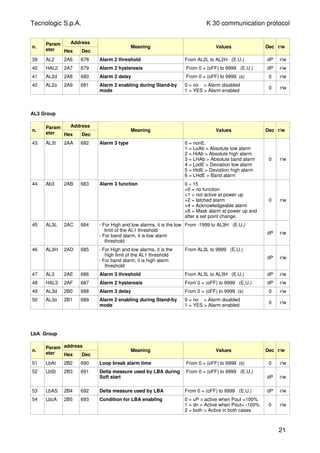 Tecnologic S.p.A. K 30 communication protocol
n.
Param
eter
Address
Hex Dec
Meaning Values Dec r/w
39 AL2 2A6 678 Alarm 2 threshold From AL2L to AL2H (E.U.) dP r/w
40 HAL2 2A7 679 Alarm 2 hysteresis From 0 = (oFF) to 9999 (E.U.) dP r/w
41 AL2d 2A8 680 Alarm 2 delay From 0 = (oFF) to 9999 (s) 0 r/w
42 AL2o 2A9 681 Alarm 2 enabling during Stand-by
mode
0 = no > Alarm disabled
1 = YES > Alarm enabled
0 r/w
AL3 Group
n.
Param
eter
Address
Hex Dec
Meaning Values Dec r/w
43 AL3t 2AA 682 Alarm 3 type 0 = nonE.
1 = LoAb > Absolute low alarm
2 = HiAb > Absolute high alarm
3 = LHAb > Absolute band alarm
4 = LodE > Deviation low alarm
5 = HidE > Deviation high alarm
6 = LHdE > Band alarm
0 r/w
44 Ab3 2AB 683 Alarm 3 function 0 ÷ 15
+0 = no function
+1 = not active at power up
+2 = latched alarm
+4 = Acknowledgeable alarm
+8 = Mask alarm at power up and
after a set point change.
0 r/w
45 AL3L 2AC 684 - For High and low alarms, it is the low
limit of the AL1 threshold
- For band alarm, it is low alarm
threshold
From -1999 to AL3H (E.U.)
dP r/w
46 AL3H 2AD 685 - For High and low alarms, it is the
high limit of the AL1 threshold
- For band alarm, it is high alarm
threshold
From AL3L to 9999 (E.U.)
dP r/w
47 AL3 2AE 686 Alarm 3 threshold From AL3L to AL3H (E.U.) dP r/w
48 HAL3 2AF 687 Alarm 2 hysteresis From 0 = (oFF) to 9999 (E.U.) dP r/w
49 AL3d 2B0 688 Alarm 3 delay From 0 = (oFF) to 9999 (s) 0 r/w
50 AL3o 2B1 689 Alarm 2 enabling during Stand-by
mode
0 = no > Alarm disabled
1 = YES > Alarm enabled
0 r/w
LbA Group
n.
Param
eter
address
Hex Dec
Meaning Values Dec r/w
51 LbAt 2B2 690 Loop break alarm time From 0 = (oFF) to 9999 (s) 0 r/w
52 LbSt 2B3 691 Delta measure used by LBA during
Soft start
From 0 = (oFF) to 9999 (E.U.)
dP r/w
53 LbAS 2B4 692 Delta measure used by LBA From 0 = (oFF) to 9999 (E.U.) dP r/w
54 LbcA 2B5 693 Condition for LBA enabling 0 = uP > active when Pout =100%
1 = dn > Active when Pout= -100%
2 = both > Active in both cases
0 r/w
21
 