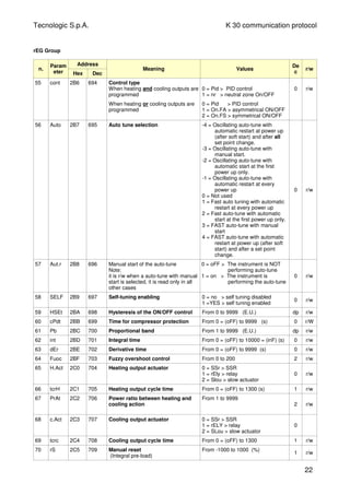 Tecnologic S.p.A. K 30 communication protocol
rEG Group
n.
Param
eter
Address
Hex Dec
Meaning Values
De
c
r/w
55 cont 2B6 694 Control type
When heating and cooling outputs are
programmed
0 = Pid > PID control
1 = nr > neutral zone On/OFF
0 r/w
When heating or cooling outputs are
programmed
0 = Pid > PID control
1 = On.FA > asymmetrical ON/OFF
2 = On.FS > symmetrical ON/OFF
56 Auto 2B7 695 Auto tune selection -4 = Oscillating auto-tune with
automatic restart at power up
(after soft start) and after all
set point change.
-3 = Oscillating auto-tune with
manual start.
-2 = Oscillating auto-tune with
automatic start at the first
power up only.
-1 = Oscillating auto-tune with
automatic restart at every
power up
0 = Not used
1 = Fast auto tuning with automatic
restart at every power up
2 = Fast auto-tune with automatic
start at the first power up only.
3 = FAST auto-tune with manual
start
4 = FAST auto-tune with automatic
restart at power up (after soft
start) and after a set point
change.
0 r/w
57 Aut.r 2B8 696 Manual start of the auto-tune
Note:
it is r/w when a auto-tune with manual
start is selected, it is read only in all
other cases
0 = oFF > The instrument is NOT
performing auto-tune
1 = on > The instrument is
performing the auto-tune
0 r/w
58 SELF 2B9 697 Self-tuning enabling 0 = no > self tuning disabled
1 =YES > self tuning enabled
0 r/w
59 HSEt 2BA 698 Hysteresis of the ON/OFF control From 0 to 9999 (E.U.) dp r/w
60 cPdt 2BB 699 Time for compressor protection From 0 = (oFF) to 9999 (s) 0 r/W
61 Pb 2BC 700 Proportional band From 1 to 9999 (E.U.) dp r/w
62 int 2BD 701 Integral time From 0 = (oFF) to 10000 = (inF) (s) 0 r/w
63 dEr 2BE 702 Derivative time From 0 = (oFF) to 9999 (s) 0 r/w
64 Fuoc 2BF 703 Fuzzy overshoot control From 0 to 200 2 r/w
65 H.Act 2C0 704 Heating output actuator 0 = SSr > SSR
1 = rEly > relay
2 = Slou > slow actuator
0 r/w
66 tcrH 2C1 705 Heating output cycle time From 0 = (oFF) to 1300 (s) 1 r/w
67 PrAt 2C2 706 Power ratio between heating and
cooling action
From 1 to 9999
2 r/w
68 c.Act 2C3 707 Cooling output actuator 0 = SSr > SSR
1 = rELY > relay
2 = SLou > slow actuator
0
69 tcrc 2C4 708 Cooling output cycle time From 0 = (oFF) to 1300 1 r/w
70 rS 2C5 709 Manual reset
(Integral pre-load)
From -1000 to 1000 (%)
1 r/w
22
 