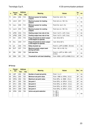 Tecnologic S.p.A. K 30 communication protocol
n.
Param
eter
Address
Hex Dec
Meaning Values
De
c
r/w
71 roh.L 2C6 710 Minimum power for heating
outputs
From 0 to roh.h (%)
0 r/w
72 roh.H 2C7 711 Maximum power for heating
outputs
From roh.L to 100 (%)
0 r/w
73 roc.L 2C8 712 Minimum power for cooling
outputs
From 0 to roc.h (%)
0 r/w
74 roc.H 2C9 713 Maximum power for cooling
outputs
From roc.L to 100 (%)
0 r/w
75 oPSh 2CA 714 Heating output max rate of rise From 1 to 51 = (inF) (%/s) 0 r/w
76 oPSC 2CB 715 Cooling output max rate of rise From 1 to 51 = (inF) (%/s) 0 r/w
77 thrh 2CC 716 Power threshold at which output
H.rEG begins to operate.
from -50 to 50 %
78 thrc 2CD 717 Power threshold at which output
C.rEG begins to operate.
from -50 to 50 %
79 od 2CE 718 Delay at power up From 0 = (oFF) to 9959 (hh.min) 2 r/w
80 St.P 2CF 719 Maximum power output used
during soft start
From -100 to 100 (%)
0 r/w
81 SSt 2D0 720 Soft start time From 0 = (oFF) to 800 = (inF)
(h.min)
2 r/w
82 SSth 2D1 721 Threshold for soft start disabling From -2000 = (oFF) to 9999 ( E.U.) dP r/w
SP Group
n.
Param
eter
Address
Hex Dec
Meaning Values Dec r/w
83 nSP 2D2 722 Number of used set points From 1 to 4 0 r/w
84 SPLL 2D3 723 Minimum set point value From -1999 to SPHL ( E.U.) dP r/w
85 SPHL 2D4 724 Maximum set point value From SPLL to 9999 ( E.U.) dP r/w
86 SP 1 2D5 725 Set point 1 From SPLL to SPLH ( E.U.) dP r/w
87 SP 2 2D6 726 Set point 2 From SPLL to SPLH ( E.U.) dP r/w
88 SP 3 2D7 727 Set point 3 From SPLL to SPLH ( E.U.) dP r/w
89 SP 4 2D8 728 Set point 4 From SPLL to SPLH ( E.U.) dP r/w
90 SPAt 2D9 729 Active set point selection 0 = SP 1
1 = SP 2
2 = SP 3
3 = SP 4
0 r/w
23
 