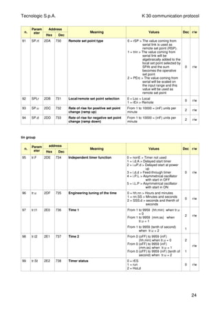 Tecnologic S.p.A. K 30 communication protocol
n.
Param
eter
Address
Hex Dec
Meaning Values Dec r/w
91 SP.rt 2DA 730 Remote set point type 0 = rSP > The value coming from
serial link is used as
remote set point (RSP).
1 = trin > The value coming from
serial link will be
algebraically added to the
local set point selected by
SPAt and the sum
becomes the operative
set point
2 = PErc > The value coming from
serial will be scaled on
the input range and this
value will be used as
remote set point
0 r/w
92 SPLr 2DB 731 Local/remote set point selection 0 = Loc > Local
1 = rEn > Remote
0 r/w
93 SP.u 2DC 732 Rate of rise for positive set point
change (ramp up)
From 1 to 10000 = (inF) units per
minute
2 r/w
94 SP.d 2DD 733 Rate of rise for negative set point
change (ramp down)
From 1 to 10000 = (inF) units per
minute
2 r/w
tin group
n.
Param
eter
address
Hex Dec
Meaning Values Dec r/w
95 tr.F 2DE 734 Independent timer function 0 = nonE > Timer not used
1 = i.d.A > Delayed start timer
2 = i.uP.d > Delayed start at power
up
3 = i.d.d > Feed-through timer
4 = i.P.L > Asymmetrical oscillator
with start in OFF
5 = i.L.P > Asymmetrical oscillator
with start in ON
0 r/w
96 tr.u 2DF 735 Engineering tuning of the time 0 = hh.nn > Hours and minutes
1 = nn.SS > Minutes and seconds
2 = SSS.d > seconds and thenth of
seconds
0 r/w
97 tr.t1 2E0 736 Time 1 From 1 to 9959 (hh.min) when tr.u
= 0
From 1 to 9959 (mm.ss) when
tr.u = 1
2 r/w
From 1 to 9959 (tenth of second)
when tr.u = 2
1
98 tr.t2 2E1 737 Time 2 From 0 (oFF) to 9959 (inF)
(hh.min) when tr.u = 0
From 0 (oFF) to 9959 (inF)
(mm.ss) when tr.u = 1
From 0 (oFF) to 9959 (inF) (tenth of
second) when tr.u = 2
2
1
r/w
99 tr.St 2E2 738 Timer status 0 = rES
1 = run
2 = HoLd
0 r/w
24
 