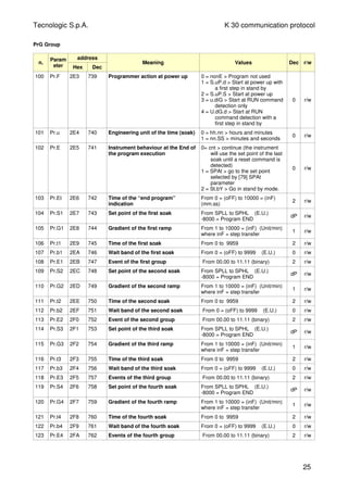 Tecnologic S.p.A. K 30 communication protocol
PrG Group
n.
Param
eter
address
Hex Dec
Meaning Values Dec r/w
100 Pr.F 2E3 739 Programmer action at power up 0 = nonE > Program not used
1 = S.uP.d > Start at power up with
a first step in stand by
2 = S.uP.S > Start at power up
3 = u.diG > Start at RUN command
detection only
4 = U.dG.d > Start at RUN
command detection with a
first step in stand by
0 r/w
101 Pr.u 2E4 740 Engineering unit of the time (soak) 0 = hh.nn > hours and minutes
1 = nn.SS > minutes and seconds
0 r/w
102 Pr.E 2E5 741 Instrument behaviour at the End of
the program execution
0= cnt > continue (the instrument
will use the set point of the last
soak until a reset command is
detected)
1 = SPAt > go to the set point
selected by [79] SPAt
parameter
2 = St.bY > Go in stand by mode.
0 r/w
103 Pr.Et 2E6 742 Time of the “end program”
indication
From 0 = (oFF) to 10000 = (inF)
(mm.ss)
2 r/w
104 Pr.S1 2E7 743 Set point of the first soak From SPLL to SPHL (E.U.)
-8000 = Program END
dP r/w
105 Pr.G1 2E8 744 Gradient of the first ramp From 1 to 10000 = (inF) (Unit/min)
where inF = step transfer
1 r/w
106 Pr.t1 2E9 745 Time of the first soak From 0 to 9959 2 r/w
107 Pr.b1 2EA 746 Wait band of the first soak From 0 = (oFF) to 9999 (E.U.) 0 r/w
108 Pr.E1 2EB 747 Event of the first group From 00.00 to 11.11 (binary) 2 r/w
109 Pr.S2 2EC 748 Set point of the second soak From SPLL to SPHL (E.U.)
-8000 = Program END
dP r/w
110 Pr.G2 2ED 749 Gradient of the second ramp From 1 to 10000 = (inF) (Unit/min)
where inF = step transfer
1 r/w
111 Pr.t2 2EE 750 Time of the second soak From 0 to 9959 2 r/w
112 Pr.b2 2EF 751 Wait band of the second soak From 0 = (oFF) to 9999 (E.U.) 0 r/w
113 Pr.E2 2F0 752 Event of the second group From 00.00 to 11.11 (binary) 2 r/w
114 Pr.S3 2F1 753 Set point of the third soak From SPLL to SPHL (E.U.)
-8000 = Program END
dP r/w
115 Pr.G3 2F2 754 Gradient of the third ramp From 1 to 10000 = (inF) (Unit/min)
where inF = step transfer
1 r/w
116 Pr.t3 2F3 755 Time of the third soak From 0 to 9959 2 r/w
117 Pr.b3 2F4 756 Wait band of the third soak From 0 = (oFF) to 9999 (E.U.) 0 r/w
118 Pr.E3 2F5 757 Events of the third group From 00.00 to 11.11 (binary) 2 r/w
119 Pr.S4 2F6 758 Set point of the fourth soak From SPLL to SPHL (E.U.)
-8000 = Program END
dP r/w
120 Pr.G4 2F7 759 Gradient of the fourth ramp From 1 to 10000 = (inF) (Unit/min)
where inF = step transfer
1 r/w
121 Pr.t4 2F8 760 Time of the fourth soak From 0 to 9959 2 r/w
122 Pr.b4 2F9 761 Wait band of the fourth soak From 0 = (oFF) to 9999 (E.U.) 0 r/w
123 Pr.E4 2FA 762 Events of the fourth group From 00.00 to 11.11 (binary) 2 r/w
25
 