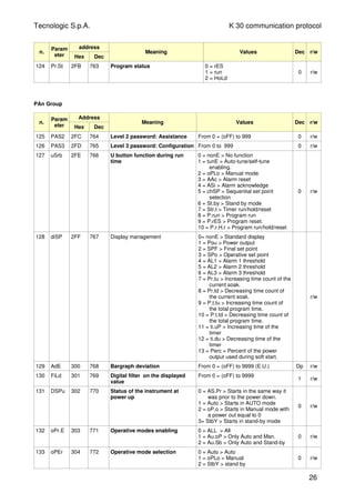 Tecnologic S.p.A. K 30 communication protocol
n.
Param
eter
address
Hex Dec
Meaning Values Dec r/w
124 Pr.St 2FB 763 Program status 0 = rES
1 = run
2 = HoLd
0 r/w
PAn Group
n.
Param
eter
Address
Hex Dec
Meaning Values Dec r/w
125 PAS2 2FC 764 Level 2 password: Assistance From 0 = (oFF) to 999 0 r/w
126 PAS3 2FD 765 Level 3 password: Configuration From 0 to 999 0 r/w
127 uSrb 2FE 766 U button function during run
time
0 = nonE > No function
1 = tunE > Auto-tune/self-tune
enabling.
2 = oPLo > Manual mode.
3 = AAc > Alarm reset
4 = ASi > Alarm acknowledge
5 = chSP > Sequential set point
selection
6 = St.by > Stand by mode
7 = Str.t > Timer run/hold/reset
8 = P.run > Program run
9 = P.rES > Program reset.
10 = P.r.H.r > Program run/hold/reset
0 r/w
128 diSP 2FF 767 Display management 0= nonE > Standard display
1 = Pou > Power output
2 = SPF > Final set point
3 = SPo > Operative set point
4 = AL1 > Alarm 1 threshold
5 = AL2 > Alarm 2 threshold
6 = AL3 > Alarm 3 threshold
7 = Pr.tu > Increasing time count of the
current soak.
8 = Pr.td > Decreasing time count of
the current soak.
9 = P.t.tu > Increasing time count of
the total program time.
10 = P.t.td > Decreasing time count of
the total program time.
11 = ti.uP > Increasing time of the
timer
12 = ti.du > Decreasing time of the
timer
13 = Perc > Percent of the power
output used during soft start.
r/w
129 AdE 300 768 Bargraph deviation From 0 = (oFF) to 9999 (E.U.) Dp r/w
130 FiLd 301 769 Digital filter on the displayed
value
From 0 = (oFF) to 9999
1 r/w
131 DSPu 302 770 Status of the instrument at
power up
0 = AS.Pr > Starts in the same way it
was prior to the power down.
1 = Auto > Starts in AUTO mode
2 = oP.o > Starts in Manual mode with
a power out equal to 0
3= StbY > Starts in stand-by mode
0 r/w
132 oPr.E 303 771 Operative modes enabling 0 = ALL > All
1 = Au.oP > Only Auto and Man.
2 = Au.Sb > Only Auto and Stand-by
0 r/w
133 oPEr 304 772 Operative mode selection 0 = Auto > Auto
1 = oPLo > Manual
2 = StbY > stand by
0 r/w
26
 