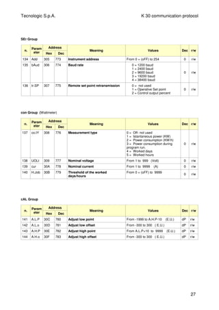 Tecnologic S.p.A. K 30 communication protocol
SEr Group
n.
Param
eter
Address
Hex Dec
Meaning Values Dec r/w
134 Add 305 773 Instrument address From 0 = (oFF) to 254 0 r/w
135 bAud 306 774 Baud rate 0 = 1200 baud
1 = 2400 baud
2 = 9600 baud
3 = 19200 baud
4 = 38400 baud
0 r/w
136 tr.SP 307 775 Remote set point retransmission 0 = not used
1 = Operative Set point
2 = Control output percent
0 r/w
con Group (Wattmeter)
n.
Param
eter
Address
Hex Dec
Meaning Values Dec r/w
137 co.tY 308 776 Measurement type 0 = Off- not used
1 = Istantaneous power (KW)
2 = Power consumption (KW/h)
3 = Power consumption during
program run.
4 = Worked days
5 = Worked hours
0 r/w
138 UOLt 309 777 Nominal voltage From 1 to 999 (Volt) 0 r/w
139 cur 30A 778 Nominal current From 1 to 9999 (A) 0 r/w
140 H.Job 30B 779 Threshold of the worked
days/hours
From 0 = (oFF) to 9999
0 r/w
cAL Group
n.
Param
eter
Address
Hex Dec
Meaning Values Dec r/w
141 A.L.P 30C 780 Adjust low point From -1999 to A.H.P-10 (E.U.) dP r/w
142 A.L.o 30D 781 Adjust low offset From -300 to 300 ( E.U.) dP r/w
143 A.H.P 30E 782 Adjust high point From A.L.P+10 to 9999 (E.U.) dP r/w
144 A.H.o 30F 783 Adjust high offset From -300 to 300 ( E.U.) dP r/w
27
 