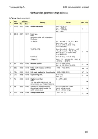 Tecnologic S.p.A. K 30 communication protocol
Configuration parameters High address
inP group (Inputs parameters)
n.
Para
meter
address
Hex Dec
Mining Values Dec r/w
1 HcFG 2800 10240 Built in Hardware 0 = 0 > TC/RTD
1 = 1 > TC/PTC
2 = 2 > Corrente
3 = 3 > Volt
0 r
2 SEnS 2801 10241 Input type
Note:
According to the built in hardware
Hardware:
TC, Pt100 0 = J, 1 = crAL, 2 = S , 3 = r, 4 = t,
5 = ir.J, 6 = ir.cA, 7 = Pt1,
8 = 0.50 (mV), 9 = 0.60 (mV),
10 = 12.60 (mV)
TC, PTC, NTC 0 = J, 1 = crAL, 2 = S ,3 = r, 4 = t, 5
= ir.J, 6 = ir.cA, 7 = Ptc, 8 = ntc,
9 = 0.50 (mV), 10 = 0.60 (mV),
11 = 12.60 (mV)
0 r/w
Current (I) 0 = 0.20 (mA), 1 = 4.20 (mA)
Voltage (V) 0 = 0.1 (V) 1 = 0.5(V), 2 = 1.5(V), 3
=0.10(V), 4 = 2.10(V)
3 dP 2802 10242 Decimal figures 0 ÷ 3 for linear inputs
0 ÷ 1 for TC, RTD, PTC, NTC
0 r/w
4 SSc 2803 10243 Initial scale readout for linear
inputs
-1999 ÷ FSC (E.U.)
dP r/w
5 FSc 2804 10244 Full scale readout for linear inputs SSC ÷ 9999 (E.U.) dP r/w
6 unit 2805 10245 Engineering unit. 0 = C > °C
1 = F > °F
0 r/w
7 FiL 2806 10246 Digital input filter
Note
This filter affect the control, the
retrasmission and the alarm actions.
0 = (oFF) ÷ 200
1 r/w
8 inE 2807 10247 Selection of the Sensor Out of
Range type that will enable the
safety output value
0 = our > Over and Under
1 = or > Over-range
2 = ur > Under-range
0 r/w
9 oPE 2808 10248 Safety output value -100 ÷ 100 (%)
0 r/w
28
 
