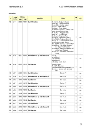 Tecnologic S.p.A. K 30 communication protocol
out Group
n.
Para
meter
Address
Hex Dec
Meaning Values
De
c
r/w
12 o1F 280B 10251 Out 1 function 0 = nonE > Output not used
1 = H.rEG > Heating output
2 = c.rEG > Cooling output
3 = AL > Alatm output
4 = t.out > Timer output
5 = t.HoF > Timer out -OFF in hold
6 = P. End > Program end
7 = P.HLd > Program Hold
8 = P.uit > Program wait
9 = P.run > Program Run
10 = P.Et1 > Program Event 1
11 = P.Et2 > Program Event 2
12 = or.bo > Over-range &burnout
13 = P.FaL > Power failure
14 = bo.PF > Burnout & power Fail
15 = diF1 > The output repeats
the digital input 1 status
16 = diF2 > The output repeats the
digital input 2 status
17 = St.bY> Instruemnt in stand by
mode
0 r/w
13 o1AL 280C 10252 Alarms linked up with the out 1 0÷ 15
+1 > Alarm 1
+2 > Alarm 2
+4 > Alarm 3
+8 > Loop break alarm
0 r/w
14 o1Ac 280D 10253 Out 1 action 0 = dir > Direct
1 = rEV = Reverse
2 = dir.r > Direct with reversed LED
3 = rev.r > reverse with reversed
LED
0 r/w
15 o2F 280E 10254 Out 2 function See o1.F 0 r/w
16 o2AL 280F 10255 Alarms linked up with the out 2 See o1.AL 0 r/w
17 o2Ac 2810 10256 Out 2 action See o1Ac 0 r/w
18 o3F 2811 10257 Out 3 function See o1.F 0 r/w
19 o3AL 2812 10258 Alarms linked up with the out 3 See o1.AL 0 r/w
20 o3Ac 2813 10259 Out 3 action See o1Ac 0 r/w
21 o4F 2814 10260 Out 4 function See o1.F 0 r/w
22 o4AL 2815 10261 Alarms linked up with the out 4 See o1.AL 0 r/w
23 o4Ac 2816 10262 Out 4 action See o1Ac 0 r/w
24 o5F 2817 10263 Out 5 function See o1.F 0 r/w
25 o5AL 2818 10264 Alarms linked up with the out 5 See o1.AL 0 r/w
26 o5Ac 2819 10265 Out 5 action See o1Ac 0 r/w
30
 