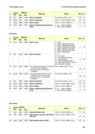 Tecnologic S.p.A. K 30 communication protocol
n.
Param
eter
Address
Hex Dec
Meaning Values Dec r/w
39 AL2 2826 10278 Alarm 2 threshold From AL2L to AL2H (E.U.) dP r/w
40 HAL2 2827 10279 Alarm 2 hysteresis From 0 = (oFF) to 9999 (E.U.) dP r/w
41 AL2d 2828 10280 Alarm 2 delay From 0 = (oFF) to 9999 (s) 0 r/w
42 AL2o 2829 10281 Alarm 2 enabling during Stand-by
mode
0 = no > Alarm disabled
1 = YES > Alarm enabled
0 r/w
AL3 Group
n.
Param
eter
Address
Hex Dec
Meaning Values Dec r/w
43 AL3t 282A 10282 Alarm 3 type 0 = nonE.
1 = LoAb > Absolute low alarm
2 = HiAb > Absolute high alarm
3 = LHAb > Absolute band alarm
4 = LodE > Deviation low alarm
5 = HidE > Deviation high alarm
6 = LHdE > Band alarm
0 r/w
44 Ab3 282B 10283 Alarm 3 function 0 ÷ 15
+0 = no function
+1 = not active at power up
+2 = latched alarm
+4 = Acknowledgeable alarm
+8 = Mask alarm at power up and
after a set point change.
0 r/w
45 AL3L 282C 10284 - For High and low alarms, it is the low
limit of the AL1 threshold
- For band alarm, it is low alarm
threshold
From -1999 to AL3H (E.U.)
dP r/w
46 AL3H 282D 10285 - For High and low alarms, it is the
high limit of the AL1 threshold
- For band alarm, it is high alarm
threshold
From AL3L to 9999 (E.U.)
dP r/w
47 AL3 282E 10286 Alarm 3 threshold From AL3L to AL3H (E.U.) dP r/w
48 HAL3 282F 10287 Alarm 2 hysteresis From 0 = (oFF) to 9999 (E.U.) dP r/w
49 AL3d 2830 10288 Alarm 3 delay From 0 = (oFF) to 9999 (s) 0 r/w
50 AL3o 2831 10289 Alarm 2 enabling during Stand-by
mode
0 = no > Alarm disabled
1 = YES > Alarm enabled
0 r/w
LbA Group
n.
Param
eter
address
Hex Dec
Meaning Values Dec r/w
51 LbAt 2832 10290 Loop break alarm time From 0 = (oFF) to 9999 (s) 0 r/w
52 LbSt 2833 10291 Delta measure used by LBA during
Soft start
From 0 = (oFF) to 9999 (E.U.)
dP r/w
53 LbAS 2834 10292 Delta measure used by LBA From 0 = (oFF) to 9999 (E.U.) dP r/w
32
 