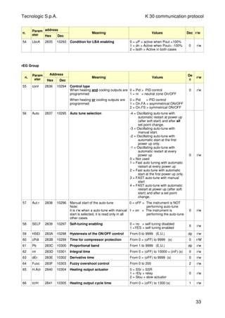 Tecnologic S.p.A. K 30 communication protocol
n.
Param
eter
address
Hex Dec
Meaning Values Dec r/w
54 LbcA 2835 10293 Condition for LBA enabling 0 = uP > active when Pout =100%
1 = dn > Active when Pout= -100%
2 = both > Active in both cases
0 r/w
rEG Group
n.
Param
eter
Address
Hex Dec
Meaning Values
De
c
r/w
55 cont 2836 10294 Control type
When heating and cooling outputs are
programmed
0 = Pid > PID control
1 = nr > neutral zone On/OFF
0 r/w
When heating or cooling outputs are
programmed
0 = Pid > PID control
1 = On.FA > asymmetrical ON/OFF
2 = On.FS > symmetrical ON/OFF
56 Auto 2837 10295 Auto tune selection -4 = Oscillating auto-tune with
automatic restart at power up
(after soft start) and after all
set point change.
-3 = Oscillating auto-tune with
manual start.
-2 = Oscillating auto-tune with
automatic start at the first
power up only.
-1 = Oscillating auto-tune with
automatic restart at every
power up
0 = Not used
1 = Fast auto tuning with automatic
restart at every power up
2 = Fast auto-tune with automatic
start at the first power up only.
3 = FAST auto-tune with manual
start
4 = FAST auto-tune with automatic
restart at power up (after soft
start) and after a set point
change.
0 r/w
57 Aut.r 2838 10296 Manual start of the auto-tune
Note:
it is r/w when a auto-tune with manual
start is selected, it is read only in all
other cases
0 = oFF > The instrument is NOT
performing auto-tune
1 = on > The instrument is
performing the auto-tune
0 r/w
58 SELF 2839 10297 Self-tuning enabling 0 = no > self tuning disabled
1 =YES > self tuning enabled
0 r/w
59 HSEt 283A 10298 Hysteresis of the ON/OFF control From 0 to 9999 (E.U.) dp r/w
60 cPdt 283B 10299 Time for compressor protection From 0 = (oFF) to 9999 (s) 0 r/W
61 Pb 283C 10300 Proportional band From 1 to 9999 (E.U.) dp r/w
62 int 283D 10301 Integral time From 0 = (oFF) to 10000 = (inF) (s) 0 r/w
63 dEr 283E 10302 Derivative time From 0 = (oFF) to 9999 (s) 0 r/w
64 Fuoc 283F 10303 Fuzzy overshoot control From 0 to 200 2 r/w
65 H.Act 2840 10304 Heating output actuator 0 = SSr > SSR
1 = rEly > relay
2 = Slou > slow actuator
0 r/w
66 tcrH 2841 10305 Heating output cycle time From 0 = (oFF) to 1300 (s) 1 r/w
33
 