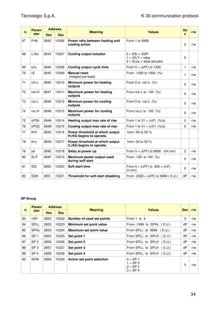 Tecnologic S.p.A. K 30 communication protocol
n.
Param
eter
Address
Hex Dec
Meaning Values
De
c
r/w
67 PrAt 2842 10306 Power ratio between heating and
cooling action
From 1 to 9999
2 r/w
68 c.Act 2843 10307 Cooling output actuator 0 = SSr > SSR
1 = rELY > relay
2 = SLou > slow actuator
0
69 tcrc 2844 10308 Cooling output cycle time From 0 = (oFF) to 1300 1 r/w
70 rS 2845 10309 Manual reset
(Integral pre-load)
From -1000 to 1000 (%)
1 r/w
71 roh.L 2846 10310 Minimum power for heating
outputs
From 0 to roh.h (%)
0 r/w
72 roh.H 2847 10311 Maximum power for heating
outputs
From roh.L to 100 (%)
0 r/w
73 roc.L 2848 10312 Minimum power for cooling
outputs
From 0 to roc.h (%)
0 r/w
74 roc.H 2849 10313 Maximum power for cooling
outputs
From roc.L to 100 (%)
0 r/w
75 oPSh 284A 10314 Heating output max rate of rise From 1 to 51 = (inF) (%/s) 0 r/w
76 oPSC 284B 10315 Cooling output max rate of rise From 1 to 51 = (inF) (%/s) 0 r/w
77 thrh 284C 10316 Power threshold at which output
H.rEG begins to operate.
from -50 to 50 %
78 thrc 284D 10317 Power threshold at which output
C.rEG begins to operate.
from -50 to 50 %
79 od 284E 10318 Delay at power up From 0 = (oFF) to 9959 (hh.min) 2 r/w
80 St.P 284F 10319 Maximum power output used
during soft start
From -100 to 100 (%)
0 r/w
81 SSt 2850 10320 Soft start time From 0 = (oFF) to 800 = (inF)
(h.min)
2 r/w
82 SSth 2851 10321 Threshold for soft start disabling From -2000 = (oFF) to 9999 ( E.U.) dP r/w
SP Group
n.
Param
eter
Address
Hex Dec
Meaning Values Dec r/w
83 nSP 2852 10322 Number of used set points From 1 to 4 0 r/w
84 SPLL 2853 10323 Minimum set point value From -1999 to SPHL ( E.U.) dP r/w
85 SPHL 2854 10324 Maximum set point value From SPLL to 9999 ( E.U.) dP r/w
86 SP 1 2855 10325 Set point 1 From SPLL to SPLH ( E.U.) dP r/w
87 SP 2 2856 10326 Set point 2 From SPLL to SPLH ( E.U.) dP r/w
88 SP 3 2857 10327 Set point 3 From SPLL to SPLH ( E.U.) dP r/w
89 SP 4 2858 10328 Set point 4 From SPLL to SPLH ( E.U.) dP r/w
90 SPAt 2859 10329 Active set point selection 0 = SP 1
1 = SP 2
2 = SP 3
3 = SP 4
0 r/w
34
 