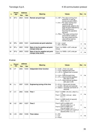 Tecnologic S.p.A. K 30 communication protocol
n.
Param
eter
Address
Hex Dec
Meaning Values Dec r/w
91 SP.rt 285A 10330 Remote set point type 0 = rSP > The value coming from
serial link is used as
remote set point (RSP).
1 = trin > The value coming from
serial link will be
algebraically added to the
local set point selected by
SPAt and the sum
becomes the operative
set point
2 = PErc > The value coming from
serial will be scaled on
the input range and this
value will be used as
remote set point
0 r/w
92 SPLr 285B 10331 Local/remote set point selection 0 = Loc > Local
1 = rEn > Remote
0 r/w
93 SP.u 285C 10332 Rate of rise for positive set point
change (ramp up)
From 1 to 10000 = (inF) units per
minute
2 r/w
94 SP.d 285D 10333 Rate of rise for negative set point
change (ramp down)
From 1 to 10000 = (inF) units per
minute
2 r/w
tin group
n.
Param
eter
address
Hex Dec
Meaning Values Dec r/w
95 tr.F 285E 10334 Independent timer function 0 = nonE > Timer not used
1 = i.d.A > Delayed start timer
2 = i.uP.d > Delayed start at power
up
3 = i.d.d > Feed-through timer
4 = i.P.L > Asymmetrical oscillator
with start in OFF
5 = i.L.P > Asymmetrical oscillator
with start in ON
0 r/w
96 tr.u 285F 10335 Engineering tuning of the time 0 = hh.nn > Hours and minutes
1 = nn.SS > Minutes and seconds
2 = SSS.d > seconds and thenth of
seconds
0 r/w
97 tr.t1 2860 10336 Time 1 From 1 to 9959 (hh.min) when tr.u
= 0
From 1 to 9959 (mm.ss) when
tr.u = 1
2 r/w
From 1 to 9959 (tenth of second)
when tr.u = 2
1
98 tr.t2 2861 10337 Time 2 From 0 (oFF) to 9959 (inF)
(hh.min) when tr.u = 0
From 0 (oFF) to 9959 (inF)
(mm.ss) when tr.u = 1
From 0 (oFF) to 9959 (inF) (tenth of
second) when tr.u = 2
2
1
r/w
99 tr.St 2862 10338 Timer status 0 = rES
1 = run
2 = HoLd
0 r/w
35
 