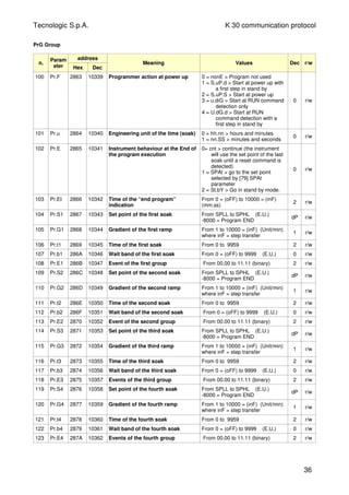 Tecnologic S.p.A. K 30 communication protocol
PrG Group
n.
Param
eter
address
Hex Dec
Meaning Values Dec r/w
100 Pr.F 2863 10339 Programmer action at power up 0 = nonE > Program not used
1 = S.uP.d > Start at power up with
a first step in stand by
2 = S.uP.S > Start at power up
3 = u.diG > Start at RUN command
detection only
4 = U.dG.d > Start at RUN
command detection with a
first step in stand by
0 r/w
101 Pr.u 2864 10340 Engineering unit of the time (soak) 0 = hh.nn > hours and minutes
1 = nn.SS > minutes and seconds
0 r/w
102 Pr.E 2865 10341 Instrument behaviour at the End of
the program execution
0= cnt > continue (the instrument
will use the set point of the last
soak until a reset command is
detected)
1 = SPAt > go to the set point
selected by [79] SPAt
parameter
2 = St.bY > Go in stand by mode.
0 r/w
103 Pr.Et 2866 10342 Time of the “end program”
indication
From 0 = (oFF) to 10000 = (inF)
(mm.ss)
2 r/w
104 Pr.S1 2867 10343 Set point of the first soak From SPLL to SPHL (E.U.)
-8000 = Program END
dP r/w
105 Pr.G1 2868 10344 Gradient of the first ramp From 1 to 10000 = (inF) (Unit/min)
where inF = step transfer
1 r/w
106 Pr.t1 2869 10345 Time of the first soak From 0 to 9959 2 r/w
107 Pr.b1 286A 10346 Wait band of the first soak From 0 = (oFF) to 9999 (E.U.) 0 r/w
108 Pr.E1 286B 10347 Event of the first group From 00.00 to 11.11 (binary) 2 r/w
109 Pr.S2 286C 10348 Set point of the second soak From SPLL to SPHL (E.U.)
-8000 = Program END
dP r/w
110 Pr.G2 286D 10349 Gradient of the second ramp From 1 to 10000 = (inF) (Unit/min)
where inF = step transfer
1 r/w
111 Pr.t2 286E 10350 Time of the second soak From 0 to 9959 2 r/w
112 Pr.b2 286F 10351 Wait band of the second soak From 0 = (oFF) to 9999 (E.U.) 0 r/w
113 Pr.E2 2870 10352 Event of the second group From 00.00 to 11.11 (binary) 2 r/w
114 Pr.S3 2871 10353 Set point of the third soak From SPLL to SPHL (E.U.)
-8000 = Program END
dP r/w
115 Pr.G3 2872 10354 Gradient of the third ramp From 1 to 10000 = (inF) (Unit/min)
where inF = step transfer
1 r/w
116 Pr.t3 2873 10355 Time of the third soak From 0 to 9959 2 r/w
117 Pr.b3 2874 10356 Wait band of the third soak From 0 = (oFF) to 9999 (E.U.) 0 r/w
118 Pr.E3 2875 10357 Events of the third group From 00.00 to 11.11 (binary) 2 r/w
119 Pr.S4 2876 10358 Set point of the fourth soak From SPLL to SPHL (E.U.)
-8000 = Program END
dP r/w
120 Pr.G4 2877 10359 Gradient of the fourth ramp From 1 to 10000 = (inF) (Unit/min)
where inF = step transfer
1 r/w
121 Pr.t4 2878 10360 Time of the fourth soak From 0 to 9959 2 r/w
122 Pr.b4 2879 10361 Wait band of the fourth soak From 0 = (oFF) to 9999 (E.U.) 0 r/w
123 Pr.E4 287A 10362 Events of the fourth group From 00.00 to 11.11 (binary) 2 r/w
36
 