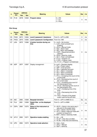 Tecnologic S.p.A. K 30 communication protocol
n.
Param
eter
address
Hex Dec
Meaning Values Dec r/w
124 Pr.St 287B 10363 Program status 0 = rES
1 = run
2 = HoLd
0 r/w
PAn Group
n.
Param
eter
Address
Hex Dec
Meaning Values Dec r/w
125 PAS2 287C 10364 Level 2 password: Assistance From 0 = (oFF) to 999 0 r/w
126 PAS3 287D 10365 Level 3 password: Configuration From 0 to 999 0 r/w
127 uSrb 287E 10366 U button function during run
time
0 = nonE > No function
1 = tunE > Auto-tune/self-tune
enabling.
2 = oPLo > Manual mode.
3 = AAc > Alarm reset
4 = ASi > Alarm acknowledge
5 = chSP > Sequential set point
selection
6 = St.by > Stand by mode
7 = Str.t > Timer run/hold/reset
8 = P.run > Program run
9 = P.rES > Program reset.
10 = P.r.H.r > Program run/hold/reset
0 r/w
128 diSP 287F 10367 Display management 0= nonE > Standard display
1 = Pou > Power output
2 = SPF > Final set point
3 = SPo > Operative set point
4 = AL1 > Alarm 1 threshold
5 = AL2 > Alarm 2 threshold
6 = AL3 > Alarm 3 threshold
7 = Pr.tu > Increasing time count of the
current soak.
8 = Pr.td > Decreasing time count of
the current soak.
9 = P.t.tu > Increasing time count of
the total program time.
10 = P.t.td > Decreasing time count of
the total program time.
11 = ti.uP > Increasing time of the
timer
12 = ti.du > Decreasing time of the
timer
13 = Perc > Percent of the power
output used during soft start.
r/w
129 AdE 2880 10368 Bargraph deviation From 0 = (oFF) to 9999 (E.U.) Dp r/w
130 FiLd 2881 10369 Digital filter on the displayed
value
From 0 = (oFF) to 9999
1 r/w
131 DSPu 2882 10370 Status of the instrument at
power up
0 = AS.Pr > Starts in the same way it
was prior to the power down.
1 = Auto > Starts in AUTO mode
2 = oP.o > Starts in Manual mode with
a power out equal to 0
3= StbY > Starts in stand-by mode
0 r/w
132 oPr.E 2883 10371 Operative modes enabling 0 = ALL > All
1 = Au.oP > Only Auto and Man.
2 = Au.Sb > Only Auto and Stand-by
0 r/w
133 oPEr 2884 10372 Operative mode selection 0 = Auto > Auto
1 = oPLo > Manual
2 = StbY > stand by
0 r/w
37
 