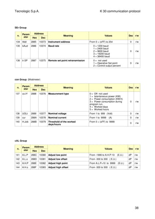 Tecnologic S.p.A. K 30 communication protocol
SEr Group
n.
Param
eter
Address
Hex Dec
Meaning Values Dec r/w
134 Add 2885 10373 Instrument address From 0 = (oFF) to 254 0 r/w
135 bAud 2886 10374 Baud rate 0 = 1200 baud
1 = 2400 baud
2 = 9600 baud
3 = 19200 baud
4 = 38400 baud
0 r/w
136 tr.SP 2887 10375 Remote set point retransmission 0 = not used
1 = Operative Set point
2 = Control output percent
0 r/w
con Group (Wattmeter)
n.
Param
eter
Address
Hex Dec
Meaning Values Dec r/w
137 co.tY 2888 10376 Measurement type 0 = Off- not used
1 = Istantaneous power (KW)
2 = Power consumption (KW/h)
3 = Power consumption during
program run.
4 = Worked days
5 = Worked hours
0 r/w
138 UOLt 2889 10377 Nominal voltage From 1 to 999 (Volt) 0 r/w
139 cur 288A 10378 Nominal current From 1 to 9999 (A) 0 r/w
140 H.Job 288B 10379 Threshold of the worked
days/hours
From 0 = (oFF) to 9999
0 r/w
cAL Group
n.
Param
eter
Address
Hex Dec
Meaning Values Dec r/w
141 A.L.P 288C 10380 Adjust low point From -1999 to A.H.P-10 (E.U.) dP r/w
142 A.L.o 288D 10381 Adjust low offset From -300 to 300 ( E.U.) dP r/w
143 A.H.P 288E 10382 Adjust high point From A.L.P+10 to 9999 (E.U.) dP r/w
144 A.H.o 288F 10383 Adjust high offset From -300 to 300 ( E.U.) dP r/w
38
 