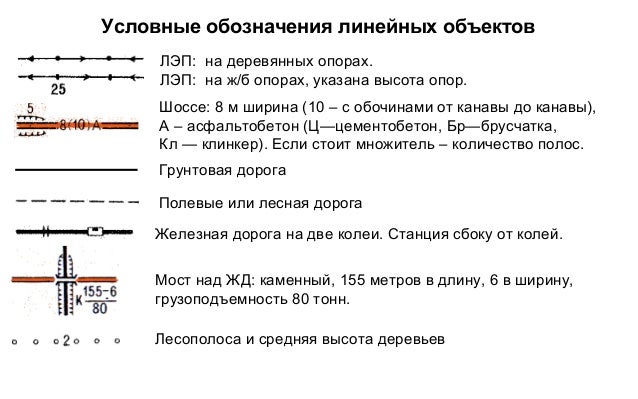 Умовні позначення топографічних карт