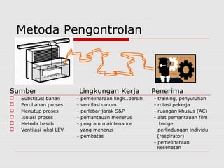 Metoda Pengontrolan
Sumber Lingkungan Kerja Penerima
 Substitusi bahan - pemeliharaan lingk..bersih - training, penyuluhan
 Perubahan proses - ventilasi umum - rotasi pekerja
 Menutup proses - perlebar jarak S&P - ruangan khusus (AC)
 Isolasi proses - pemantauan menerus - alat pemantauan film
 Metoda basah - program maintenance badge
 Ventilasi lokal LEV yang menerus - perlindungan individu
- pembatas (respirator)
- pemeliharaan
kesehatan
 