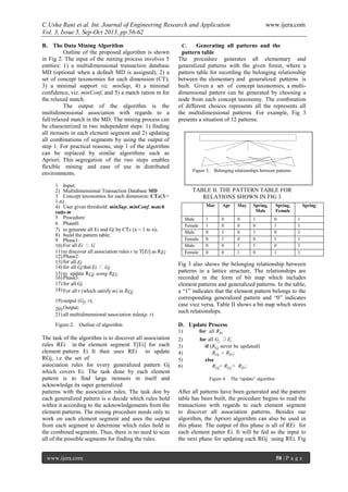 C.Usha Rani et al. Int. Journal of Engineering Research and Application www.ijera.com
Vol. 3, Issue 5, Sep-Oct 2013, pp.56-62
www.ijera.com 58 | P a g e
Mar Apr May Spring,
Male
Spring,
Female
Spring
Male 1 0 0 1 0 1
Female 1 0 0 0 1 1
Male 0 1 0 1 0 1
Female 0 1 0 0 1 1
Male 0 0 1 1 0 1
Female 0 0 1 0 1 1
B. The Data Mining Algorithm
Outline of the proposed algorithm is shown
in Fig 2. The input of the mining process involves 5
entities: 1) a multidimensional transaction database
MD (optional when a default MD is assigned), 2) a
set of concept taxonomies for each dimension (CT),
3) a minimal support viz. minSup, 4) a minimal
confidence, viz. minConf, and 5) a match ration m for
the relaxed match.
The output of the algorithm is the
multidimensional association with regards to a
full/relaxed match in the MD. The mining process can
be characterized in two independent steps: 1) finding
all itemsets in each element segment and 2) updating
all combinations of segments by using the output of
step 1. For practical reasons, step 1 of the algorithm
can be replaced by similar algorithms such as
Apriori. This segregation of the two steps enables
flexible mining and ease of use in distributed
environments.
1 Input:
2) Multidimensional Transaction Database MD
3 Concept taxonomies for each dimension: CTx(X=
1-n)
4) User given threshold: minSu,p, minConf, match
rat;io m
5 Procedure:
6 Phase0:
7) to generate all Ei and Gj by CTx (x = 1 to n);
8) build the pattern table;
9 Phase1:
10)For all Ei ⊂ G
11)to discover all association rules r in T[Ei] as REi
12)Phase2:
13)for all Ei
14)for all Gjthat Ei ⊂ Gj
15)to update RGj using REi;
16)Phase3:
17)for all Gj
18)For all r (which satisfy m) in RGj
19)output (Gj, r);
20)Output:
21)all multidimensional association rules(p, r)
Figure 2. Outline of algorithm
The task of the algorithm is to discover all association
rules REi in the element segment T[Ei] for each
element pattern Ei. It then uses REi to update
RGj, i.e the set of
association rules for every generalized pattern Gj
which covers Ei. The task done by each element
pattern is to find large itemsets in itself and
acknowledge its super generalized
patterns with the association rules. The task don by
each generalized pattern is o decide which rules hold
within it according to the acknowledgements from the
element patterns. The mining procedure needs only to
work on each element segment and uses the output
from each segment to determine which rules hold in
the combined segments. Thus, there is no need to scan
all of the possible segments for finding the rules.
C. Generating all patterns and the
pattern table
The procedure generates all elementary and
generalized patterns with the given forest, where a
pattern table for recording the belonging relationship
between the elementary and generalized patterns is
built. Given a set of concept taxonomies, a multi-
dimensional pattern can be generated by choosing a
node from each concept taxonomy. The combination
of different choices represents all the represents all
the multidimensional patterns. For example, Fig 3
presents a situation of 12 patterns.
Figure 3. Belonging relationships between patterns
TABLE II. THE PATTERN TABLE FOR
RELATIONS SHOWN IN FIG 3
Fig 3 also shows the belonging relationship between
patterns in a lattice structure. The relationships are
recorded in the form of bit map which includes
element patterns and generalized patterns. In the table,
a “1” indicates that the element pattern belongs to the
corresponding generalized pattern and “0” indicates
case vice versa. Table II shows a bit map which stores
such relationships.
D. Update Process
1) for all REi
2) for all Gj ⊃Ei
3) if (RGj never be updated)
4) RGj = REi;
5) else
6) RGj= RGj ∩ REi;
Figure 4. The “update” algorithm
After all patterns have been generated and the pattern
table has been built, the procedure begins to read the
transactions with regards to each element segment
to discover all association patterns. Besides our
algorithm, the Apriori algorithm can also be used in
this phase. The output of this phase is all of REi for
each element patter Ei. It will be fed as the input to
the next phase for updating each RGj using REi. Fig
 
