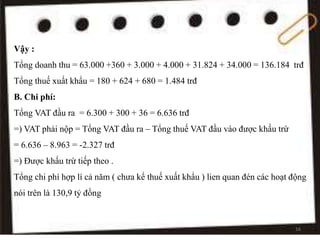 Vậy :
Tổng doanh thu = 63.000 +360 + 3.000 + 4.000 + 31.824 + 34.000 = 136.184 trđ
Tổng thuế xuất khẩu = 180 + 624 + 680 = 1.484 trđ
B. Chi phí:
Tổng VAT đầu ra = 6.300 + 300 + 36 = 6.636 trđ
=) VAT phải nộp = Tổng VAT đầu ra – Tổng thuế VAT đầu vào được khấu trừ
= 6.636 – 8.963 = -2.327 trđ
=) Được khấu trừ tiếp theo .
Tổng chi phí hợp lí cả năm ( chưa kể thuế xuất khẩu ) lien quan đén các hoạt động
nói trên là 130,9 tỷ đồng
16
 