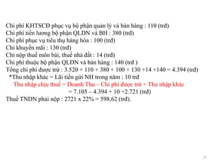 Chi phí KHTSCĐ phục vụ bộ phận quản lý và bán hàng : 110 (trđ)
Chi phí tiền lương bộ phận QLDN và BH : 380 (trđ)
Chi phí phục vụ tiêu thụ hàng hóa : 100 (trđ)
Chi khuyến mãi : 130 (trđ)
Chi nộp thuế môn bài, thuế nhà đất : 14 (trđ)
Chi phí thuộc bộ phận QLDN và bán hàng : 140 (trđ )
Tổng chi phí được trừ : 3.520 + 110 + 380 + 100 + 130 +14 +140 = 4.394 (trđ)
*Thu nhập khác = Lãi tiền gửi NH trong năm : 10 trđ
Thu nhập chịu thuế = Doanh Thu – Chi phí được trừ + Thu nhập khác
= 7.105 – 4.394 + 10 =2.721 (trđ)
Thuế TNDN phải nộp : 2721 x 22% = 598,62 (trđ).
27
 