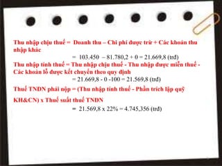 Thu nhập chịu thuế = Doanh thu – Chi phí được trừ + Các khoản thu
nhập khác
= 103.450 – 81.780,2 + 0 = 21.669,8 (trđ)
Thu nhập tính thuế = Thu nhập chịu thuế - Thu nhập được miễn thuế -
Các khoản lỗ được kết chuyển theo quy định
= 21.669,8 - 0 -100 = 21.569,8 (trđ)
Thuế TNDN phải nộp = (Thu nhập tính thuế - Phần trích lập quỹ
KH&CN) x Thuế suất thuế TNDN
= 21.569,8 x 22% = 4.745,356 (trđ)
5
 