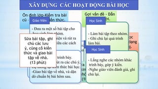 XÂY DỰNG CÁC HOẠT ĐỘNG BÀI HỌC
Ổn định lớp-Kiểm tra bài
cũ – hệ thống kiến thức.
(5 phút)
- Xốc lại ý thức cho học sinh.
- Gọi học sinh trả bài.
-Nhận xét.
Giáo Viên
- Ổn định.
- Trả lời các câu hỏi bài cũ.
Học Sinh
Gợi vấn đề - Dẫn
vào bài mới.
(2 phút)
-Đƣa ra tình huống cần sử
dụng định dạng ngắt trang,
Đánh số…
- Gọi học sinh nhận xét.
-Nhận xét lại – vào bài
Giáo Viên
-Lắng nghe câu hỏi,
suy nghĩ và trã lời
- Ghi chú.
Học Sinh
Hướng dẫn học
sinh cách định dạng
và ngắt trang.
(15 phút)- Thực hiện các thao tác định
dạng và ngắt trang cho học
sinh xem, thực hiện từ từ
bằng nhiều cách.
Vừa thực hiện vừa hƣớng dẫn
cho học sinh làm.
Giáo Viên
- Quan sát và thực hiện
theo giáo viên.
Học Sinh
- Đƣa ra một số bài tập cho
học sinh làm nhóm.
-Yêu cầu thực hiện và rút ra
sự khác nhau giữa các cách
Làm ...
Giáo Viên
- Làm bài tập theo nhóm.
- Ghi chú lại quá trình
làm bài.
Học Sinh
Đưa ra bài tập, cho
học sinh thảo luận
nhóm nhỏ .
(10 phút)
- Gọi các nhóm trình bày.
- Nhận xét, và rút ra các chú ý,
Hệ thống lại kiến thức bài học.
-Giao bài tập về nhà, và dặn
dò chuẩn bị bài hôm sau.
Giáo Viên
- Lắng nghe các nhóm khác
trình bày, góp ý kiến.
-Nghe giáo viên đánh giá, ghi
chú lại.
Học Sinh
Sữa bài tập, ghi
chú các lưu
ý, cũng cố kiến
thức và giao bài
tập về nhà.
(13 phút)
 