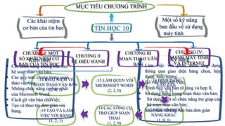 TIN HỌC 10
CHƢƠNG I: MỘT
SỐ KHÁI NIỆM CƠ
BẢN CỦA TIN HỌC
CHƢƠNG II
HỆ ĐIỀU HÀNH
CHƢƠNG III
SOẠN THẢO VĂN
BẢN
CHƢƠNG IV:
MẠNG MÁY TÍNH
VÀ INTERNET
14 KHÁI NIỆM VỀ
SOẠN THẢO VĂN BẢN
(2, 0, 1)
15 LÀM QUEN VÓI
MICROSOFT WORD
(2, 2, 0)
16 ĐỊNH DẠNG
VĂN BẢN
(1, 2, 1)
17 MỘT SỐ CHỨC
NĂNG KHÁC
(1, 0, 1)
18 CÁC CÔNG CỤ
TRỢ GIÚP SOẠN
THẢO
(1, 2, 0)
19 TẠO VÀ LÀM
VIỆC VỚI BẢNG
(1, 2, 1)
Kiến thức
 Các chức năng chung của mọi
hệ soạn thảo văn bản;
 Các quy ƣớc chung trong soạn
thảo văn bản;
 Những chức năng cơ bản nhất
của Microsoft Word;
 Cách gõ văn bản chữViệt;
 Tạo và thao tác đơn giản với
bảng.
Kỹ năng
 Làm việc với phần mềm ứng dụng
thông qua giao diện bảng chọn, hộp
thoại, biểu tƣợng,…
 Gõ văn bản chữ Việt;
 Trình bày văn bản rõ ràng và hợp lí;
 Sử dụng bảng trong soạn thảo văn bản;
 Sử dụng một số chức năng trợ giúp của
hệ soạn thảo văn bản;
 Soạn thảo những văn bản đơn giản
MỤC TIÊU CHƢƠNG TRÌNH
Các khái niệm
cơ bản của tin học
Một số kỹ năng
ban đầu về sử dụng
máy tính
 