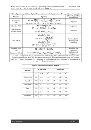 Manoj J. Gundalia et al Int. Journal of Engineering Research and Application
ISSN : 2248-9622, Vol. 3, Issue 6, Nov-Dec 2013, pp.64-70

www.ijera.com

Table 1. Equations and Climatological data requirements of selected methods for calculation of evaporation
Climatological data
Reference
Equation
requirements
,

Thornthwaite
(1948)

,

, C=16

Temperature

-

Kharrufa (1985)

Temperature

Fooladmand and
Ahmadi (2009)

Temperature

Turc (1961)

Radiation, Relative
Humidity and
Temperature
)

Jensen and Haise
(1963)

Radiation and
Temperature
Radiation and
Hargreaves (1994)
Temperature
Ta = Mean Air temperature in 0C, Rs = Solar radiation in MJ/m2/day, RH = Relative humidity in %, Ra = Extraterrestrial radiation in in MJ/m2/day, p = Monthly percentage of hours of bright sunshine in the year, I = Heat
Index, Teff = Effective temperature, Tmax = Maximum air temperature in 0C, Tmin = Minimum air temperature in 0C
and ET = Evaporation in (mm)
Table 2. Performance of selected Methods
Calibration

Methods

Simulation

E

R2

E

RSR

R2

Thornthwaite

0.82

0.42

0.83

0.79

0.45

0.83

Kharrufa

0.78

0.46

0.78

0.74

0.51

0.75

Fooladmand

0.40

0.77

0.78

0.38

0.79

0.81

Turc

0.82

0.81

0.36

0.41

0.76

0.49

Jensen

0.86

0.37

0.86

0.93

0.26

0.95

Hargreaves

www.ijera.com

RSR

0.63

0.61

0.76

0.68

0.56

0.88

69 | P a g e

 