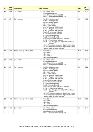 n°
Para
meter
Description Dec. Range Def.
Vis.
Promo.
17 o2Ac Out 2 action 0 dir = Direct action
rEU = Reverse action
dir.r = Direct with reversed LED
ReU.r = Reverse with reversed LED
dir C-0
18 o3F Out 3 function 0 NonE = Output not used
H.rEG = Heating output
c.rEG = Cooling output
AL = Alarm output
t.out = Timer output
t.HoF = Timer out -OFF in hold
P.End = Program end indicator
P.HLd = Program hold indicator
P. uit = Program wait indicator
P.run = Program run indicator
P.Et1 = Program Event 1
P.Et2 = Program Event 2
or.bo = Out-of-range or burn out indicator
P.FAL = Power failure indicator
bo.PF = Out-of-range, burn out and Power failure
indicator
diF.1 = The output repeats the digital input 1 status
diF.2 = The output repeats the digital input 2 status
St.bY = Stand by status indicator
AL A-22
19 o3AL Alarms linked up with the out 3 0 From 0 to 15
+1 = Alarm 1
+2 = Alarm 2
+4 = Alarm 3
+8 = Loop break alarm
AL2 A-23
20 o3Ac Out 3 action 0 dir = Direct action
rEU = Reverse action
dir.r = Direct with reversed LED
ReU.r = Reverse with reversed LED
dir C-0
21 o4F Out 4 function 0 NonE = Output not used
H.rEG = Heating output
c.rEG = Cooling output
AL = Alarm output
t.out = Timer output
t.HoF = Timer out -OFF in hold
P.End = Program end indicator
P.HLd = Program hold indicator
P. uit = Program wait indicator
P.run = Program run indicator
P.Et1 = Program Event 1
P.Et2 = Program Event 2
or.bo = Out-of-range or burn out indicator
P.FAL = Power failure indicator
bo.PF = Out-of-range, burn out and Power failure
indicator
diF.1 = The output repeats the digital input 1 status
diF.2 = The output repeats the digital input 2 status
St.bY = Stand by status indicator
AL A-24
22 o4AL Alarms linked up with the out 3 0 From 0 to 15
+1 = Alarm 1
+2 = Alarm 2
+4 = Alarm 3
+8 = Loop break alarm
AL2 A-25
23 o4Ac Out 3 action 0 dir = Direct action
rEU = Reverse action
dir.r = Direct with reversed LED
ReU.r = Reverse with reversed LED
dir C-0
TECNOLOGIC - K series - ENGINEERING MANUAL -Vr. 0.6 PAG. A.3
 